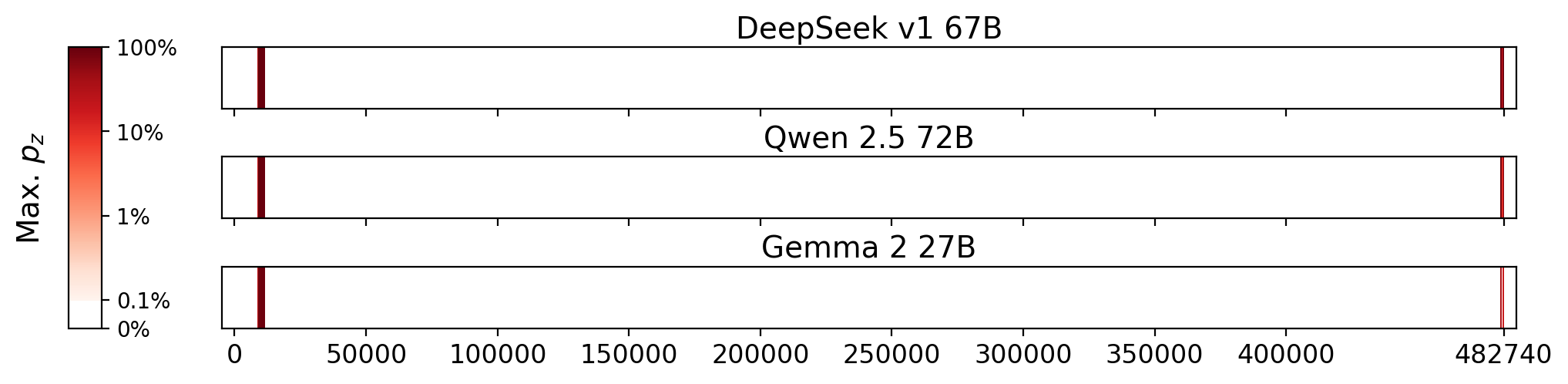 Memorization heatmaps for Bad Kid, one per model for the 3 models where it's undisclosed if they were trained on Books3 (one row each). Each heatmap plots the maximum extraction probability at each character in the book, where the maximum is taken over all 50-token suffixes that span that character. Color is on a log scale, with white indicating no extraction, pale indicating low extraction probability, and dark meaning a high extraction probability. The horizontal axis is character position in the book.