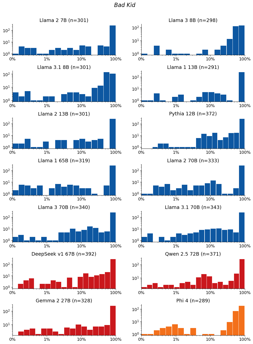 Extraction-probability distributions for Bad Kid: a grid of histograms, one per model. Each histogram shows the distribution of the 50-token sequences extracted from that model. n is the raw number of sequences extracted from the model (e.g. n=40 means 40 sequences were extracted from it). The horizontal axis is extraction probability on a log scale; the vertical axis is a count — the number of extracted sequences whose probability falls in each bin — so the bar heights add up to n. Mass toward high probability means many of the extracted sequences are highly extractable. If a model has no extractable sequences, its plot is left empty.