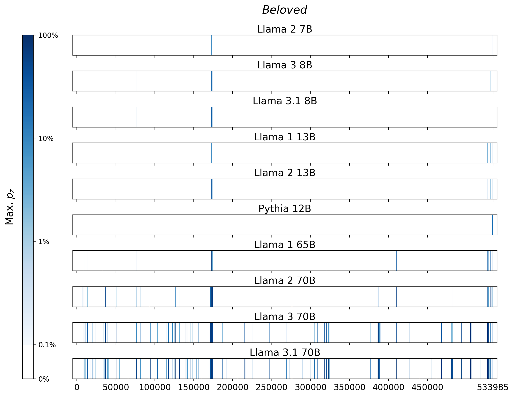 Memorization heatmaps for Beloved, one per model for the 10 models trained on Books3 (one row each). Each heatmap plots the maximum extraction probability at each character in the book, where the maximum is taken over all 50-token suffixes that span that character. Color is on a log scale, with white indicating no extraction, pale indicating low extraction probability, and dark meaning a high extraction probability. The horizontal axis is character position in the book.