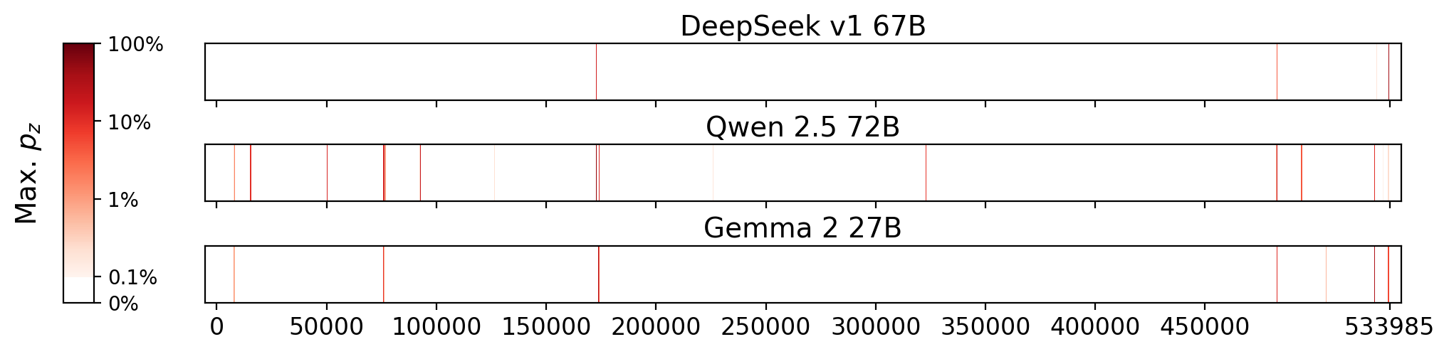 Memorization heatmaps for Beloved, one per model for the 3 models where it's undisclosed if they were trained on Books3 (one row each). Each heatmap plots the maximum extraction probability at each character in the book, where the maximum is taken over all 50-token suffixes that span that character. Color is on a log scale, with white indicating no extraction, pale indicating low extraction probability, and dark meaning a high extraction probability. The horizontal axis is character position in the book.