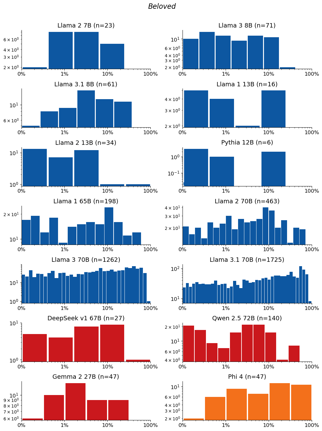 Extraction-probability distributions for Beloved: a grid of histograms, one per model. Each histogram shows the distribution of the 50-token sequences extracted from that model. n is the raw number of sequences extracted from the model (e.g. n=40 means 40 sequences were extracted from it). The horizontal axis is extraction probability on a log scale; the vertical axis is a count — the number of extracted sequences whose probability falls in each bin — so the bar heights add up to n. Mass toward high probability means many of the extracted sequences are highly extractable. If a model has no extractable sequences, its plot is left empty.