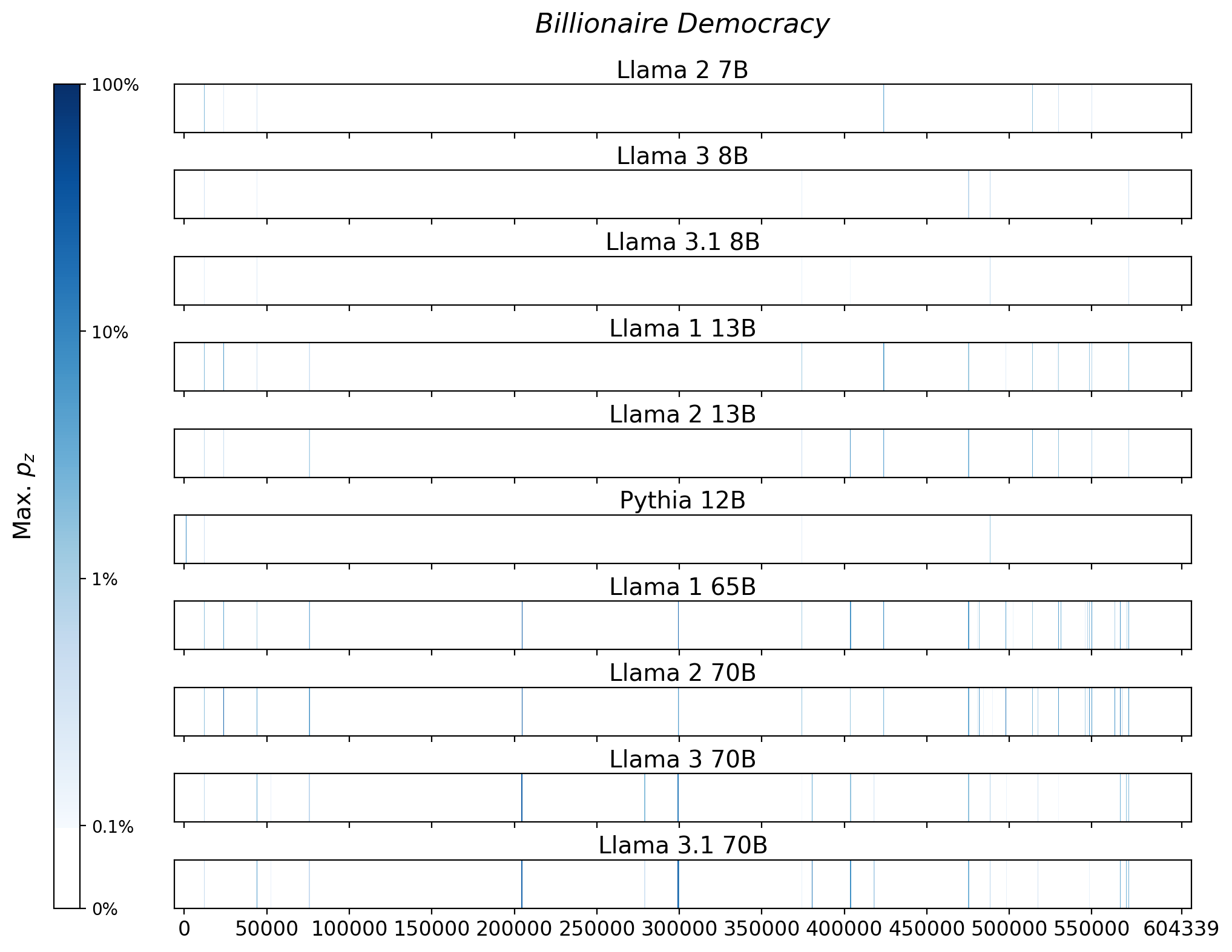 Memorization heatmaps for Billionaire Democracy, one per model for the 10 models trained on Books3 (one row each). Each heatmap plots the maximum extraction probability at each character in the book, where the maximum is taken over all 50-token suffixes that span that character. Color is on a log scale, with white indicating no extraction, pale indicating low extraction probability, and dark meaning a high extraction probability. The horizontal axis is character position in the book.