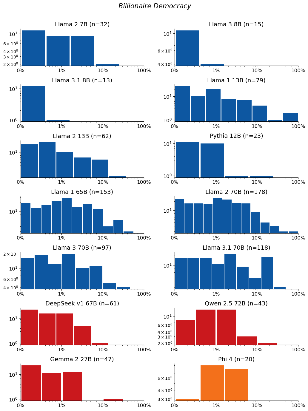 Extraction-probability distributions for Billionaire Democracy: a grid of histograms, one per model. Each histogram shows the distribution of the 50-token sequences extracted from that model. n is the raw number of sequences extracted from the model (e.g. n=40 means 40 sequences were extracted from it). The horizontal axis is extraction probability on a log scale; the vertical axis is a count — the number of extracted sequences whose probability falls in each bin — so the bar heights add up to n. Mass toward high probability means many of the extracted sequences are highly extractable. If a model has no extractable sequences, its plot is left empty.