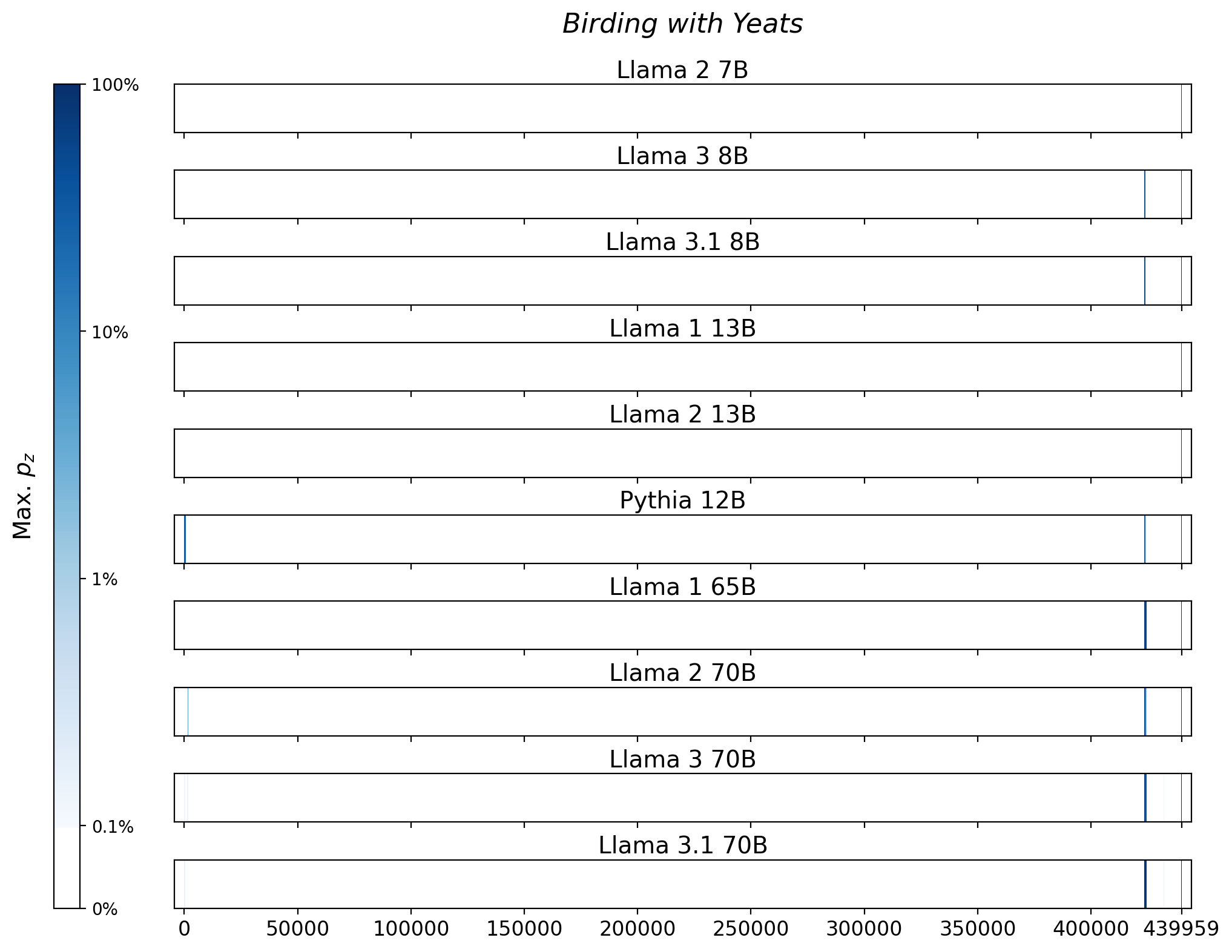 Memorization heatmaps for Birding with Yeats, one per model for the 10 models trained on Books3 (one row each). Each heatmap plots the maximum extraction probability at each character in the book, where the maximum is taken over all 50-token suffixes that span that character. Color is on a log scale, with white indicating no extraction, pale indicating low extraction probability, and dark meaning a high extraction probability. The horizontal axis is character position in the book.