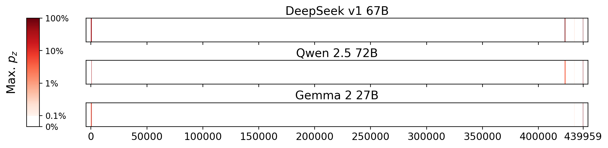 Memorization heatmaps for Birding with Yeats, one per model for the 3 models where it's undisclosed if they were trained on Books3 (one row each). Each heatmap plots the maximum extraction probability at each character in the book, where the maximum is taken over all 50-token suffixes that span that character. Color is on a log scale, with white indicating no extraction, pale indicating low extraction probability, and dark meaning a high extraction probability. The horizontal axis is character position in the book.