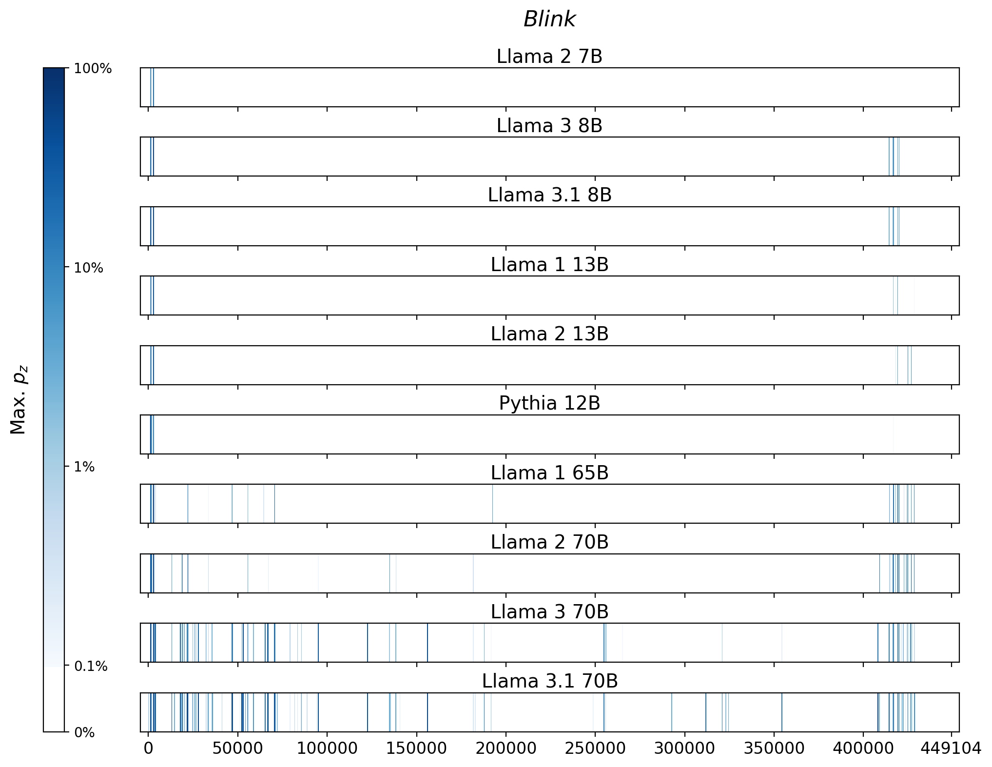 Memorization heatmaps for Blink, one per model for the 10 models trained on Books3 (one row each). Each heatmap plots the maximum extraction probability at each character in the book, where the maximum is taken over all 50-token suffixes that span that character. Color is on a log scale, with white indicating no extraction, pale indicating low extraction probability, and dark meaning a high extraction probability. The horizontal axis is character position in the book.