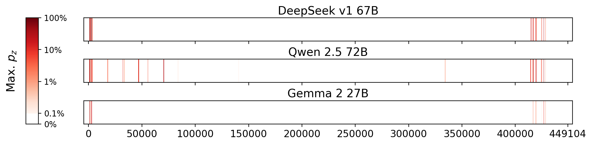 Memorization heatmaps for Blink, one per model for the 3 models where it's undisclosed if they were trained on Books3 (one row each). Each heatmap plots the maximum extraction probability at each character in the book, where the maximum is taken over all 50-token suffixes that span that character. Color is on a log scale, with white indicating no extraction, pale indicating low extraction probability, and dark meaning a high extraction probability. The horizontal axis is character position in the book.