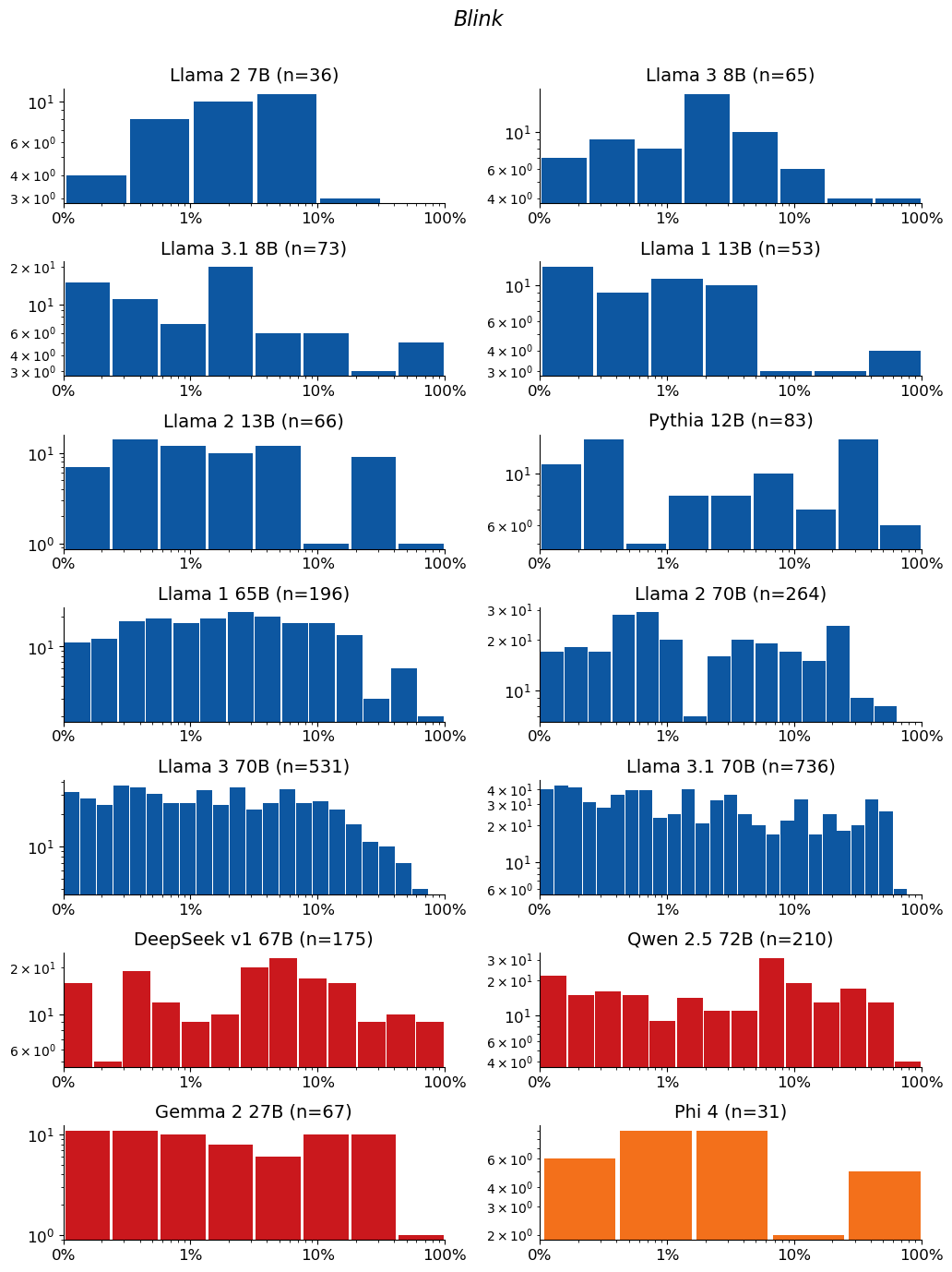 Extraction-probability distributions for Blink: a grid of histograms, one per model. Each histogram shows the distribution of the 50-token sequences extracted from that model. n is the raw number of sequences extracted from the model (e.g. n=40 means 40 sequences were extracted from it). The horizontal axis is extraction probability on a log scale; the vertical axis is a count — the number of extracted sequences whose probability falls in each bin — so the bar heights add up to n. Mass toward high probability means many of the extracted sequences are highly extractable. If a model has no extractable sequences, its plot is left empty.