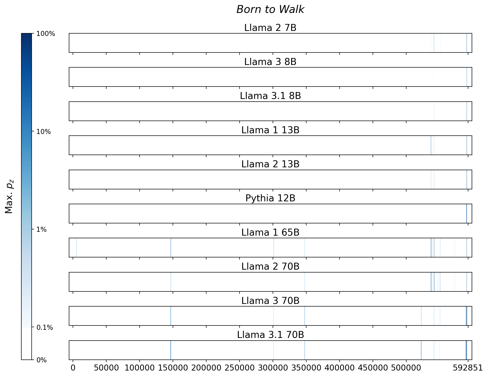 Memorization heatmaps for Born to Walk, one per model for the 10 models trained on Books3 (one row each). Each heatmap plots the maximum extraction probability at each character in the book, where the maximum is taken over all 50-token suffixes that span that character. Color is on a log scale, with white indicating no extraction, pale indicating low extraction probability, and dark meaning a high extraction probability. The horizontal axis is character position in the book.