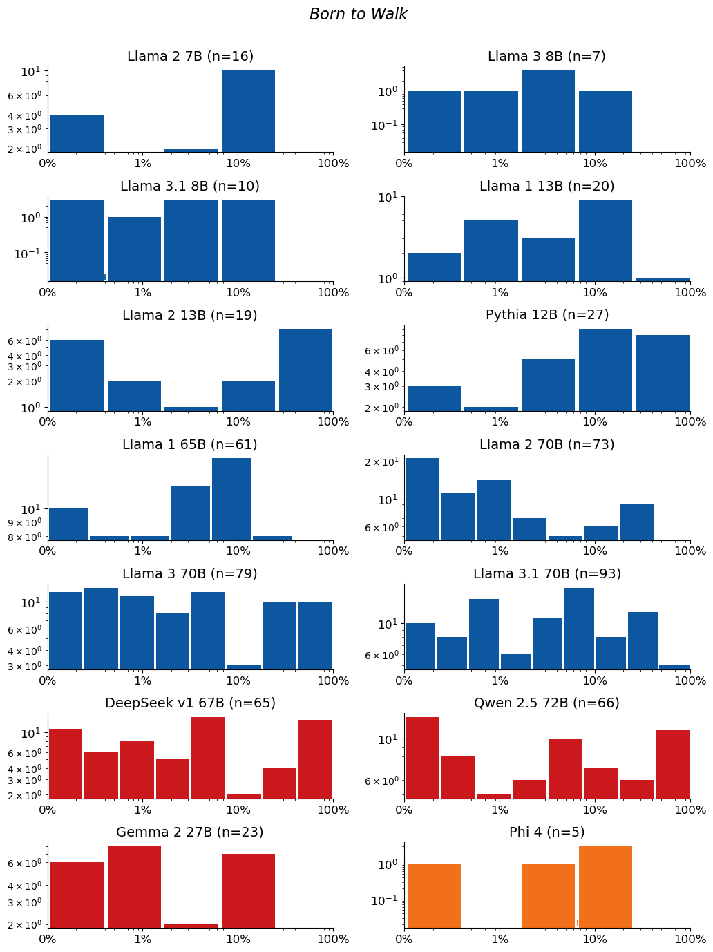 Extraction-probability distributions for Born to Walk: a grid of histograms, one per model. Each histogram shows the distribution of the 50-token sequences extracted from that model. n is the raw number of sequences extracted from the model (e.g. n=40 means 40 sequences were extracted from it). The horizontal axis is extraction probability on a log scale; the vertical axis is a count — the number of extracted sequences whose probability falls in each bin — so the bar heights add up to n. Mass toward high probability means many of the extracted sequences are highly extractable. If a model has no extractable sequences, its plot is left empty.