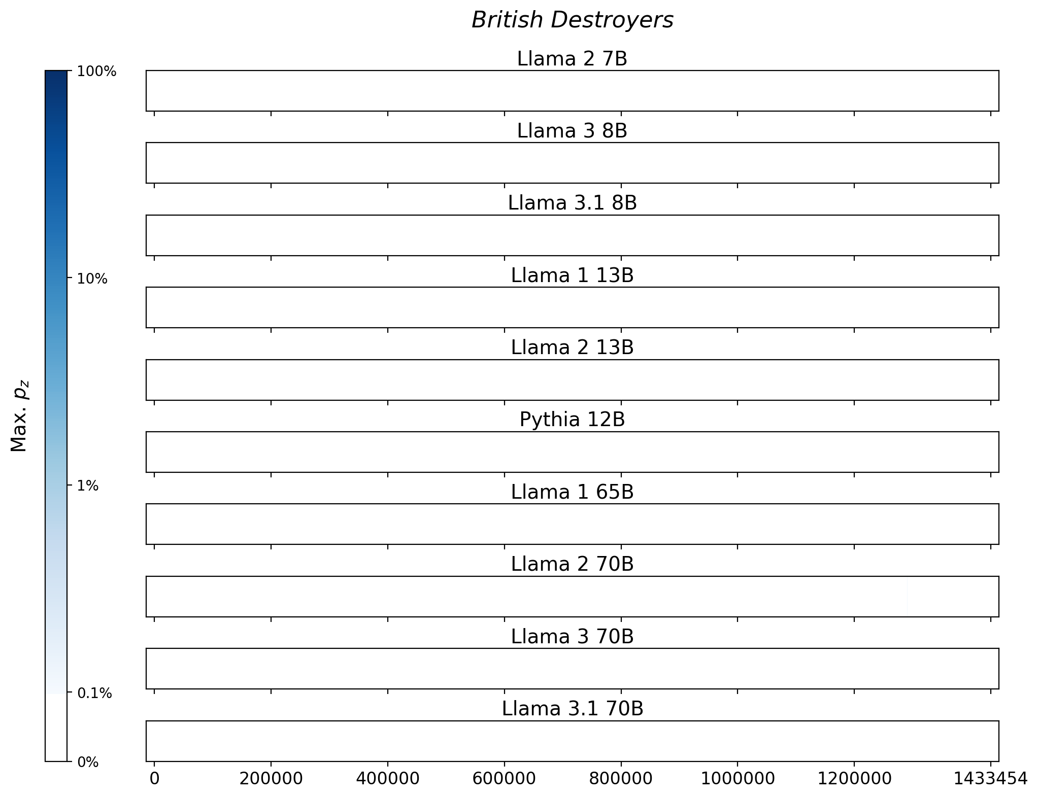 Memorization heatmaps for British Destroyers, one per model for the 10 models trained on Books3 (one row each). Each heatmap plots the maximum extraction probability at each character in the book, where the maximum is taken over all 50-token suffixes that span that character. Color is on a log scale, with white indicating no extraction, pale indicating low extraction probability, and dark meaning a high extraction probability. The horizontal axis is character position in the book.