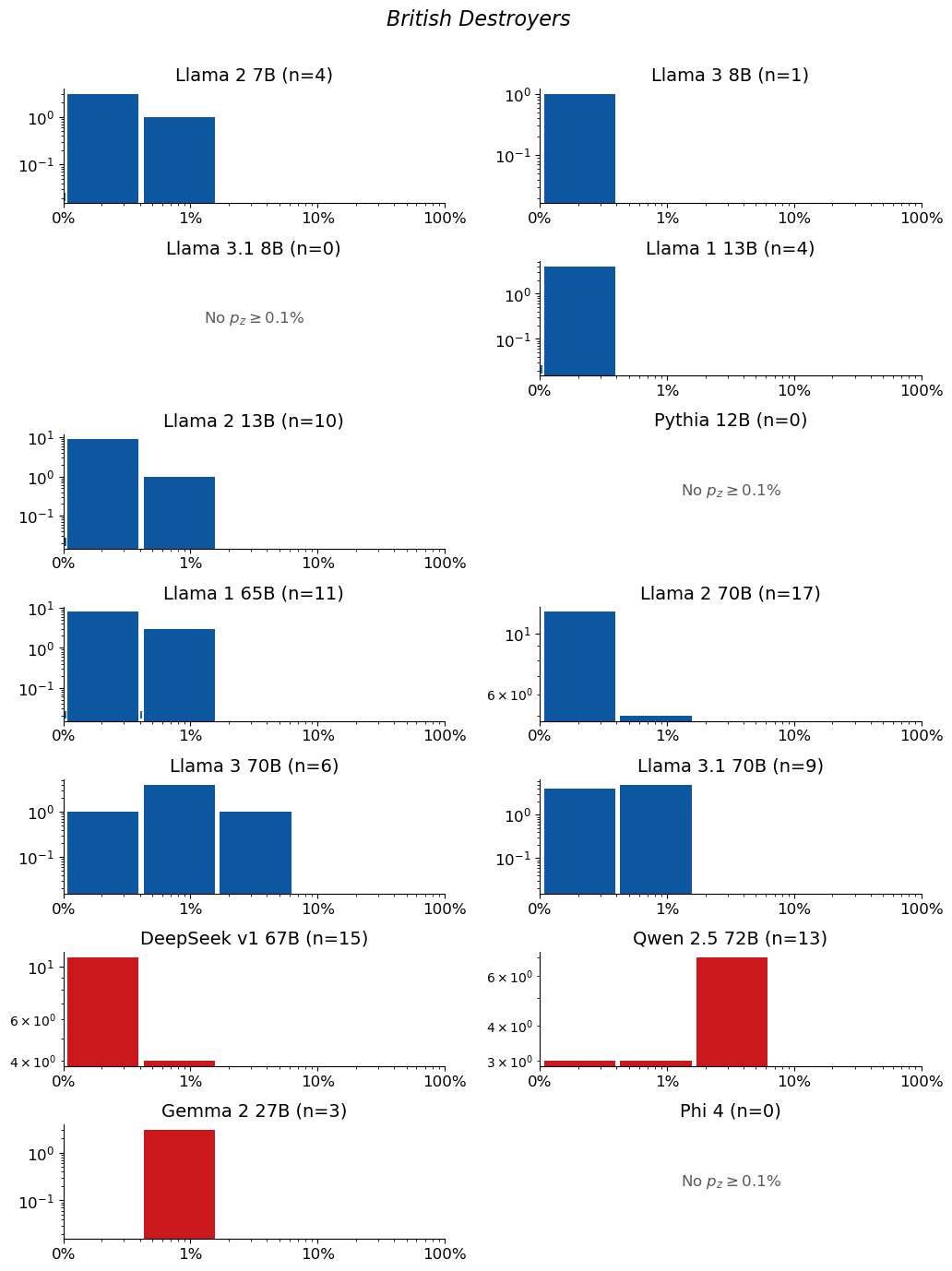 Extraction-probability distributions for British Destroyers: a grid of histograms, one per model. Each histogram shows the distribution of the 50-token sequences extracted from that model. n is the raw number of sequences extracted from the model (e.g. n=40 means 40 sequences were extracted from it). The horizontal axis is extraction probability on a log scale; the vertical axis is a count — the number of extracted sequences whose probability falls in each bin — so the bar heights add up to n. Mass toward high probability means many of the extracted sequences are highly extractable. If a model has no extractable sequences, its plot is left empty.