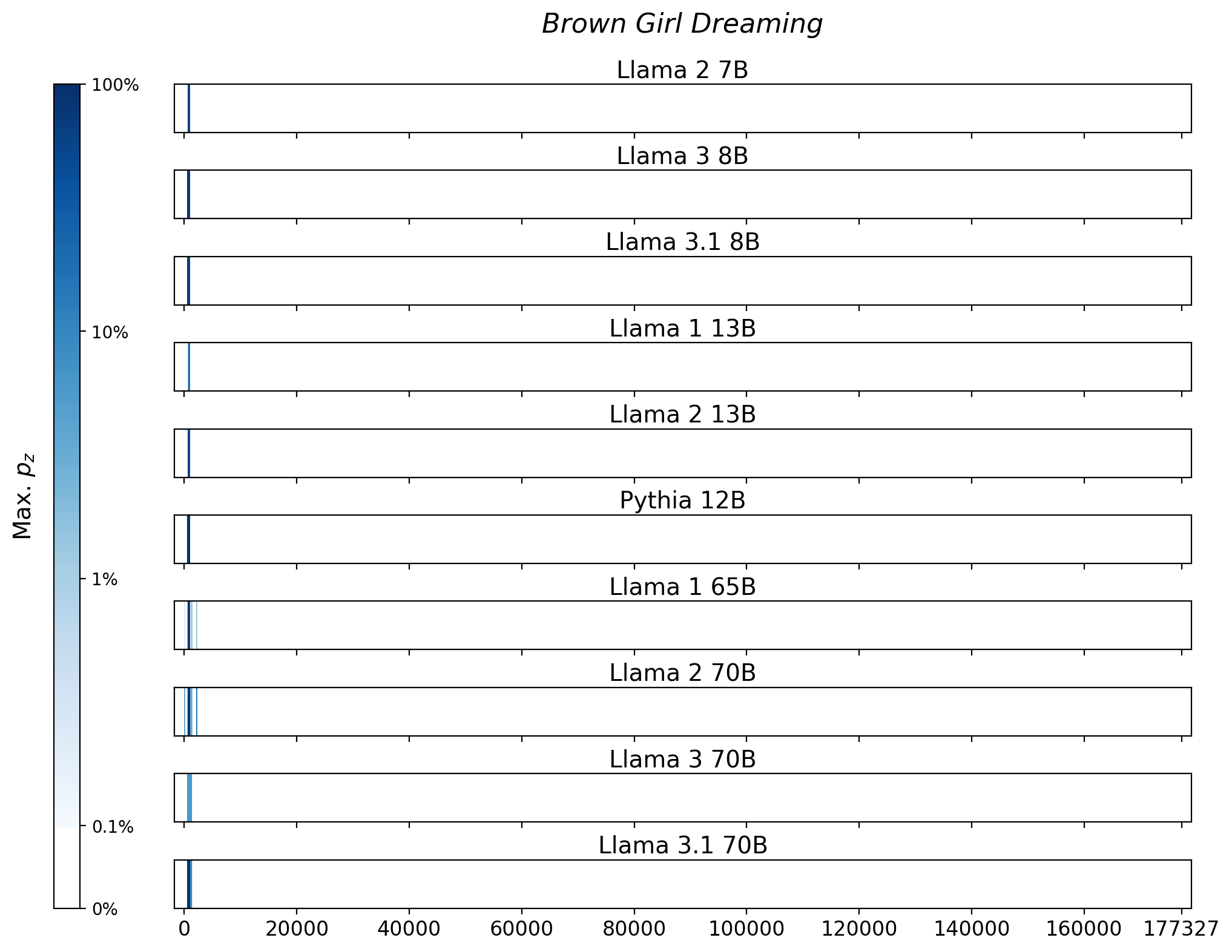 Memorization heatmaps for Brown Girl Dreaming, one per model for the 10 models trained on Books3 (one row each). Each heatmap plots the maximum extraction probability at each character in the book, where the maximum is taken over all 50-token suffixes that span that character. Color is on a log scale, with white indicating no extraction, pale indicating low extraction probability, and dark meaning a high extraction probability. The horizontal axis is character position in the book.
