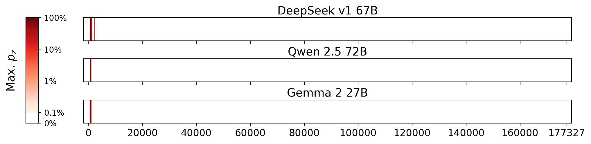 Memorization heatmaps for Brown Girl Dreaming, one per model for the 3 models where it's undisclosed if they were trained on Books3 (one row each). Each heatmap plots the maximum extraction probability at each character in the book, where the maximum is taken over all 50-token suffixes that span that character. Color is on a log scale, with white indicating no extraction, pale indicating low extraction probability, and dark meaning a high extraction probability. The horizontal axis is character position in the book.