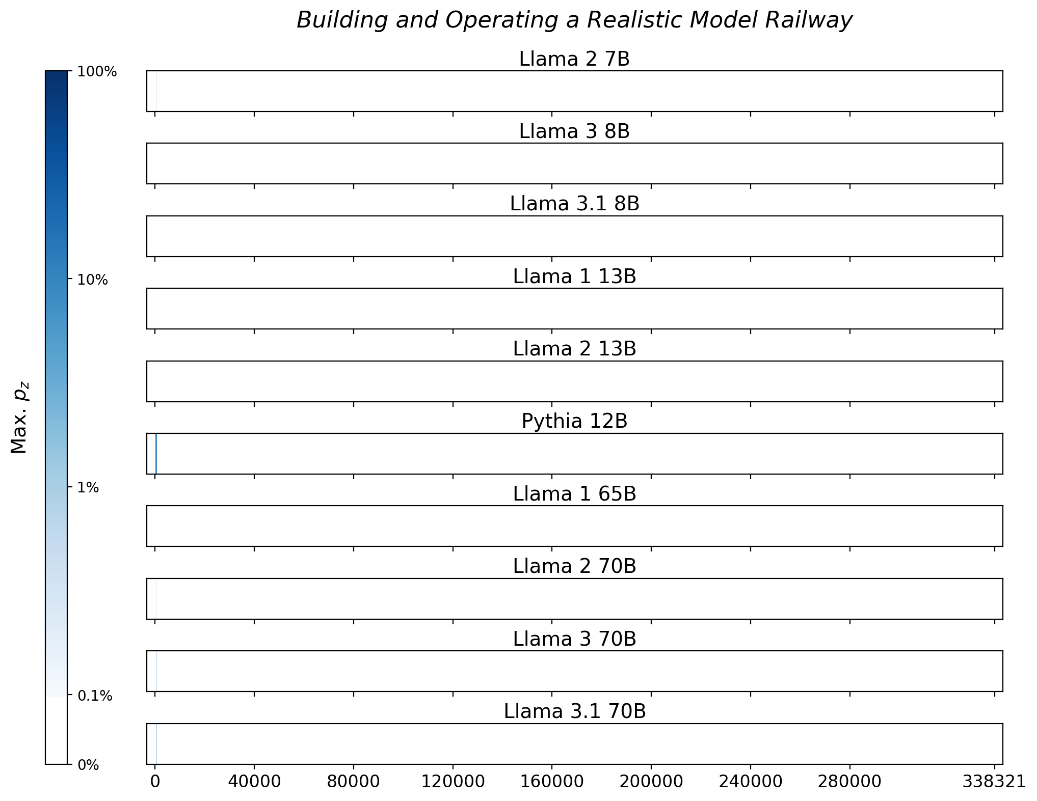 Memorization heatmaps for Building and Operating a Realistic Model Railway, one per model for the 10 models trained on Books3 (one row each). Each heatmap plots the maximum extraction probability at each character in the book, where the maximum is taken over all 50-token suffixes that span that character. Color is on a log scale, with white indicating no extraction, pale indicating low extraction probability, and dark meaning a high extraction probability. The horizontal axis is character position in the book.