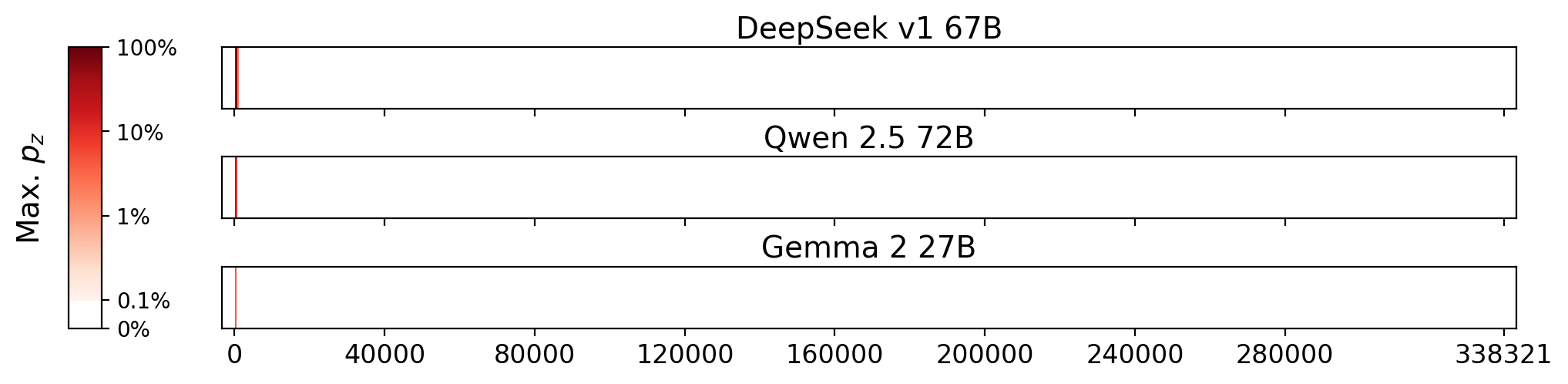 Memorization heatmaps for Building and Operating a Realistic Model Railway, one per model for the 3 models where it's undisclosed if they were trained on Books3 (one row each). Each heatmap plots the maximum extraction probability at each character in the book, where the maximum is taken over all 50-token suffixes that span that character. Color is on a log scale, with white indicating no extraction, pale indicating low extraction probability, and dark meaning a high extraction probability. The horizontal axis is character position in the book.