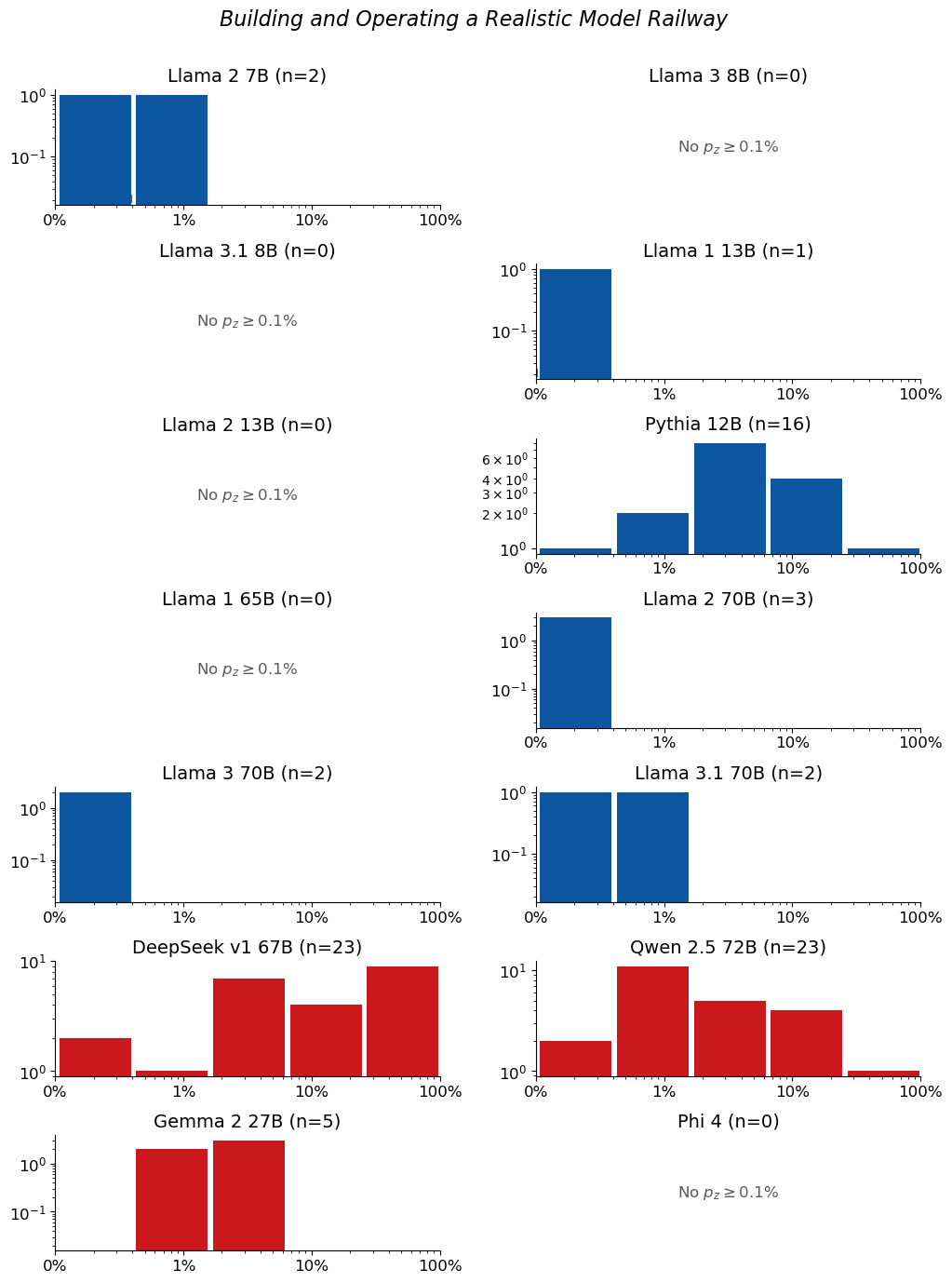 Extraction-probability distributions for Building and Operating a Realistic Model Railway: a grid of histograms, one per model. Each histogram shows the distribution of the 50-token sequences extracted from that model. n is the raw number of sequences extracted from the model (e.g. n=40 means 40 sequences were extracted from it). The horizontal axis is extraction probability on a log scale; the vertical axis is a count — the number of extracted sequences whose probability falls in each bin — so the bar heights add up to n. Mass toward high probability means many of the extracted sequences are highly extractable. If a model has no extractable sequences, its plot is left empty.