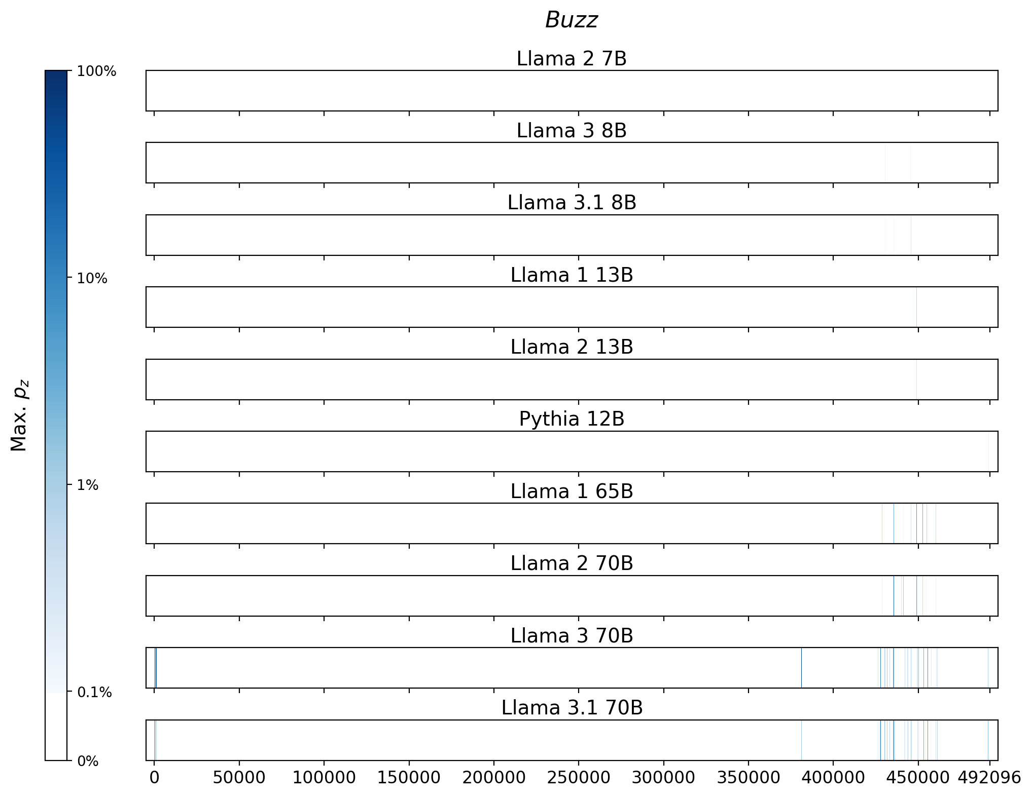 Memorization heatmaps for Buzz, one per model for the 10 models trained on Books3 (one row each). Each heatmap plots the maximum extraction probability at each character in the book, where the maximum is taken over all 50-token suffixes that span that character. Color is on a log scale, with white indicating no extraction, pale indicating low extraction probability, and dark meaning a high extraction probability. The horizontal axis is character position in the book.