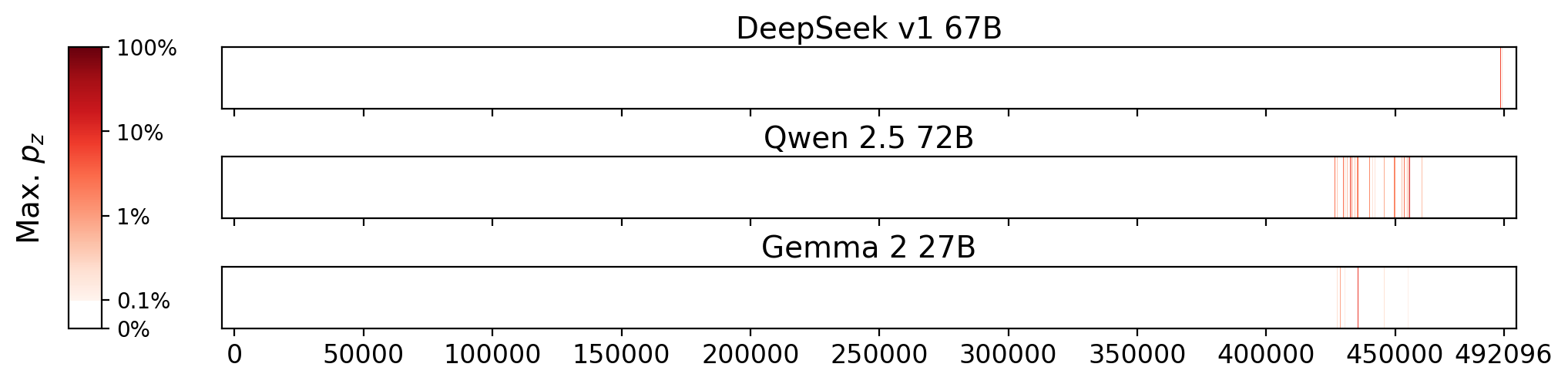 Memorization heatmaps for Buzz, one per model for the 3 models where it's undisclosed if they were trained on Books3 (one row each). Each heatmap plots the maximum extraction probability at each character in the book, where the maximum is taken over all 50-token suffixes that span that character. Color is on a log scale, with white indicating no extraction, pale indicating low extraction probability, and dark meaning a high extraction probability. The horizontal axis is character position in the book.