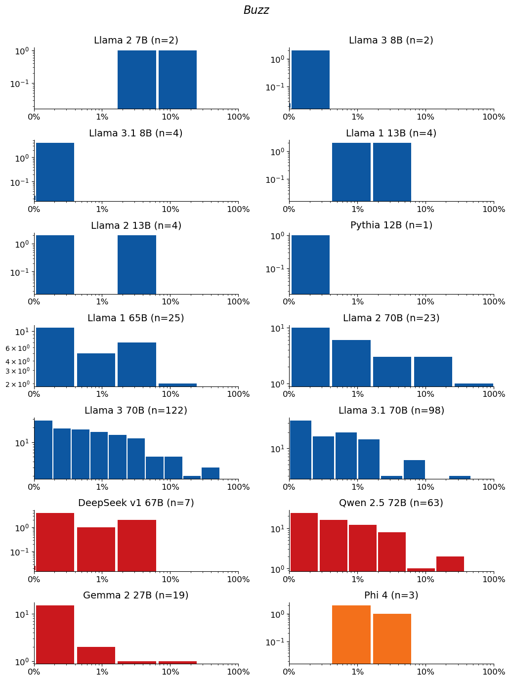 Extraction-probability distributions for Buzz: a grid of histograms, one per model. Each histogram shows the distribution of the 50-token sequences extracted from that model. n is the raw number of sequences extracted from the model (e.g. n=40 means 40 sequences were extracted from it). The horizontal axis is extraction probability on a log scale; the vertical axis is a count — the number of extracted sequences whose probability falls in each bin — so the bar heights add up to n. Mass toward high probability means many of the extracted sequences are highly extractable. If a model has no extractable sequences, its plot is left empty.