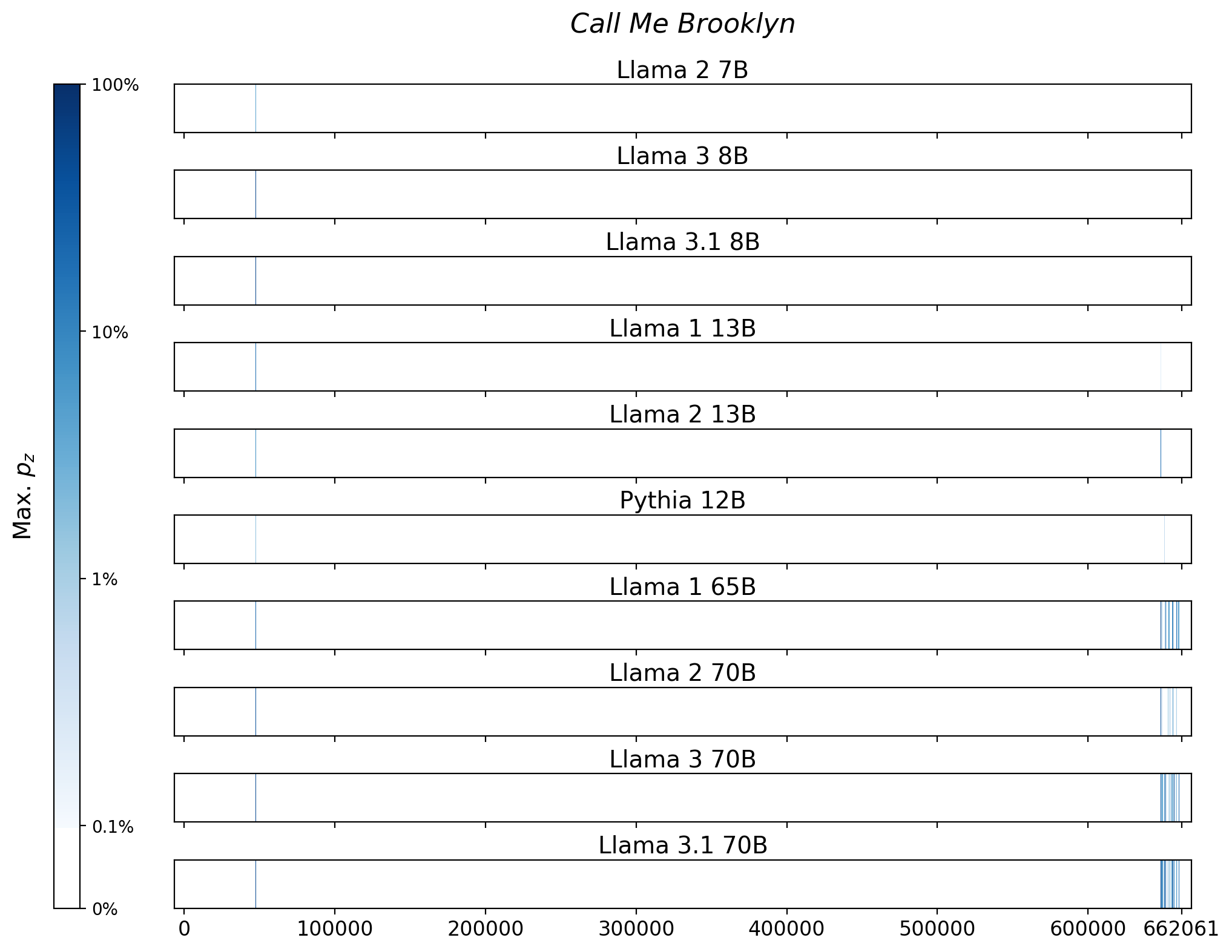 Memorization heatmaps for Call Me Brooklyn, one per model for the 10 models trained on Books3 (one row each). Each heatmap plots the maximum extraction probability at each character in the book, where the maximum is taken over all 50-token suffixes that span that character. Color is on a log scale, with white indicating no extraction, pale indicating low extraction probability, and dark meaning a high extraction probability. The horizontal axis is character position in the book.