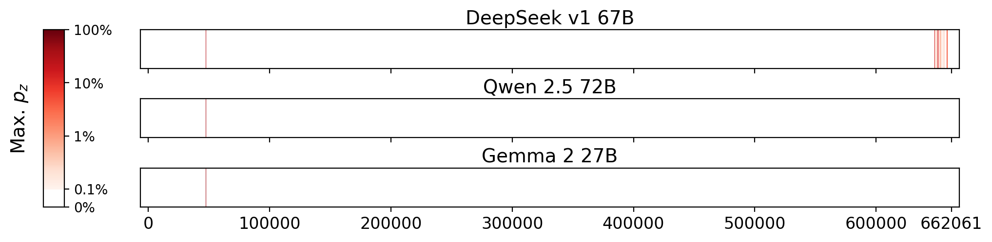 Memorization heatmaps for Call Me Brooklyn, one per model for the 3 models where it's undisclosed if they were trained on Books3 (one row each). Each heatmap plots the maximum extraction probability at each character in the book, where the maximum is taken over all 50-token suffixes that span that character. Color is on a log scale, with white indicating no extraction, pale indicating low extraction probability, and dark meaning a high extraction probability. The horizontal axis is character position in the book.