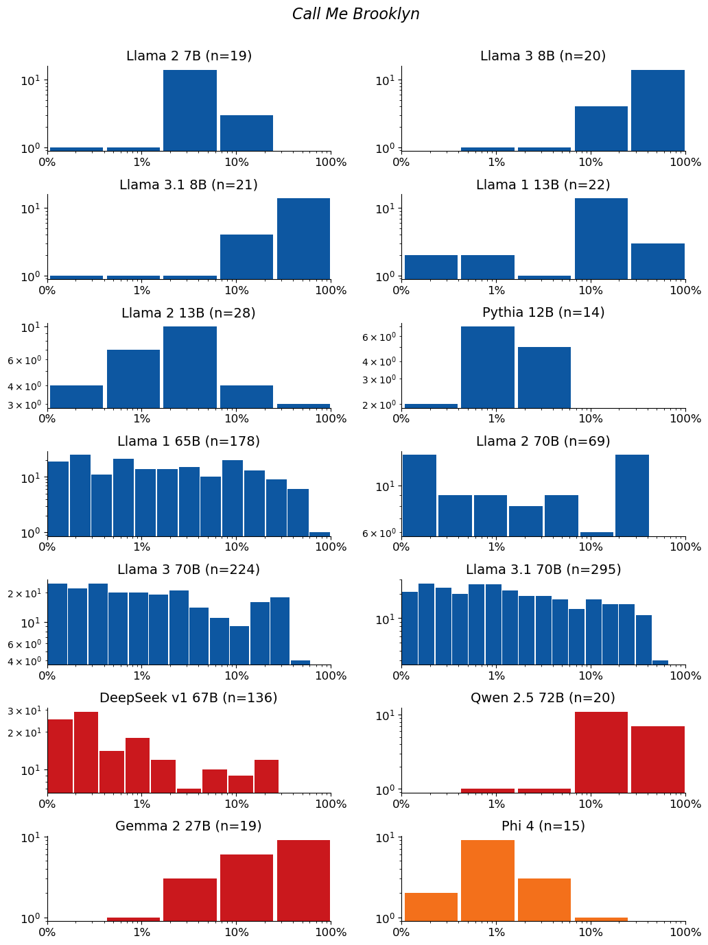 Extraction-probability distributions for Call Me Brooklyn: a grid of histograms, one per model. Each histogram shows the distribution of the 50-token sequences extracted from that model. n is the raw number of sequences extracted from the model (e.g. n=40 means 40 sequences were extracted from it). The horizontal axis is extraction probability on a log scale; the vertical axis is a count — the number of extracted sequences whose probability falls in each bin — so the bar heights add up to n. Mass toward high probability means many of the extracted sequences are highly extractable. If a model has no extractable sequences, its plot is left empty.