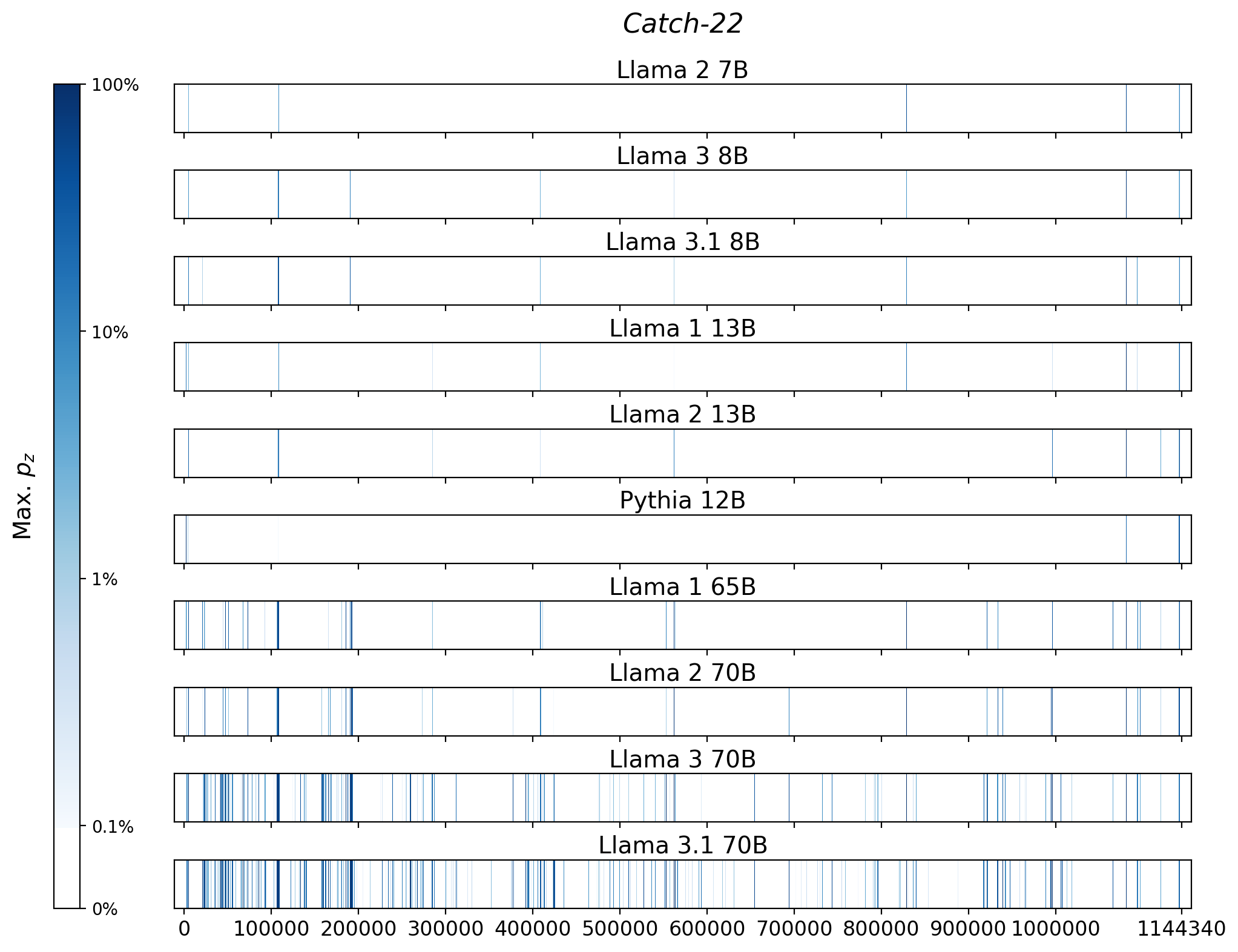 Memorization heatmaps for Catch-22, one per model for the 10 models trained on Books3 (one row each). Each heatmap plots the maximum extraction probability at each character in the book, where the maximum is taken over all 50-token suffixes that span that character. Color is on a log scale, with white indicating no extraction, pale indicating low extraction probability, and dark meaning a high extraction probability. The horizontal axis is character position in the book.