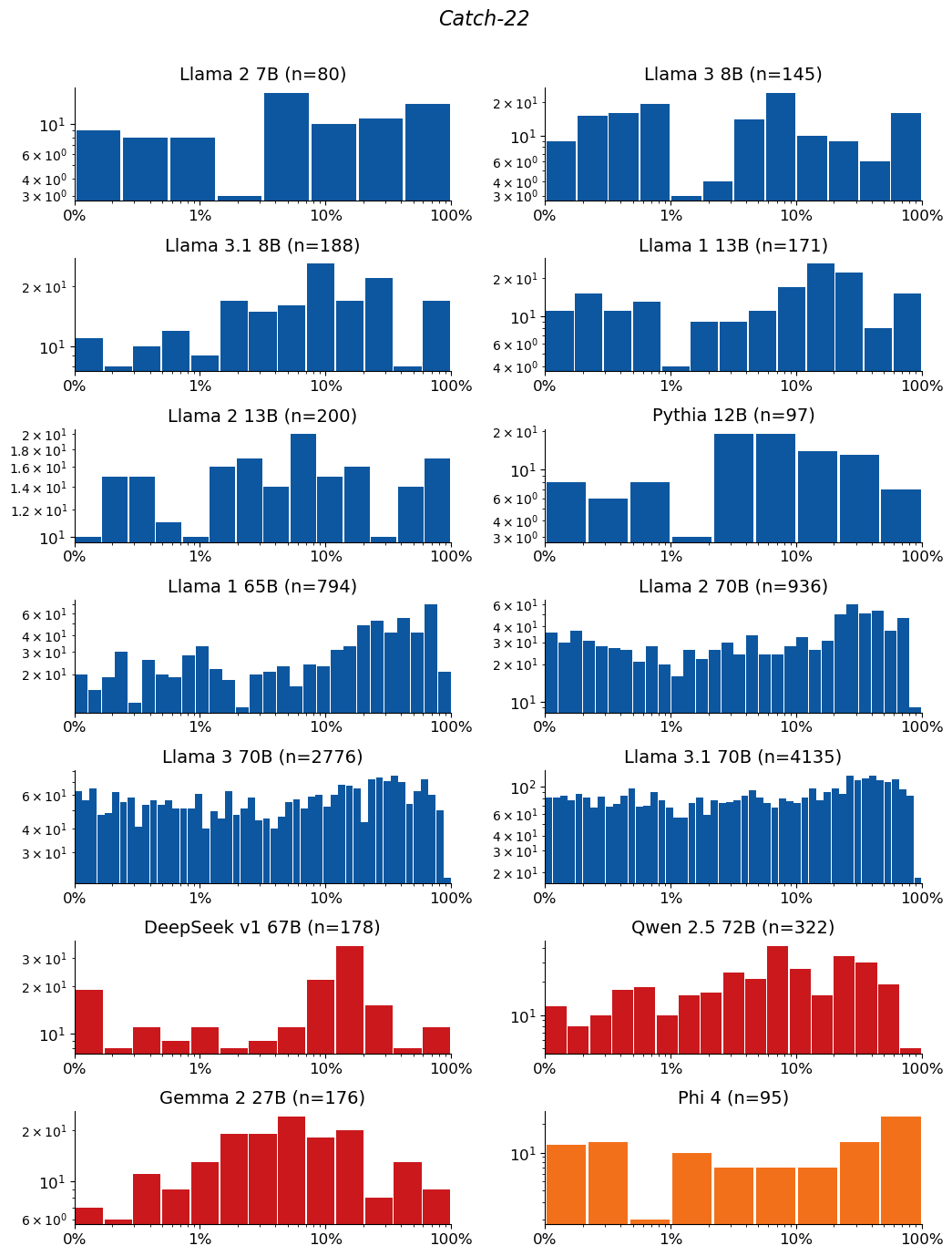 Extraction-probability distributions for Catch-22: a grid of histograms, one per model. Each histogram shows the distribution of the 50-token sequences extracted from that model. n is the raw number of sequences extracted from the model (e.g. n=40 means 40 sequences were extracted from it). The horizontal axis is extraction probability on a log scale; the vertical axis is a count — the number of extracted sequences whose probability falls in each bin — so the bar heights add up to n. Mass toward high probability means many of the extracted sequences are highly extractable. If a model has no extractable sequences, its plot is left empty.