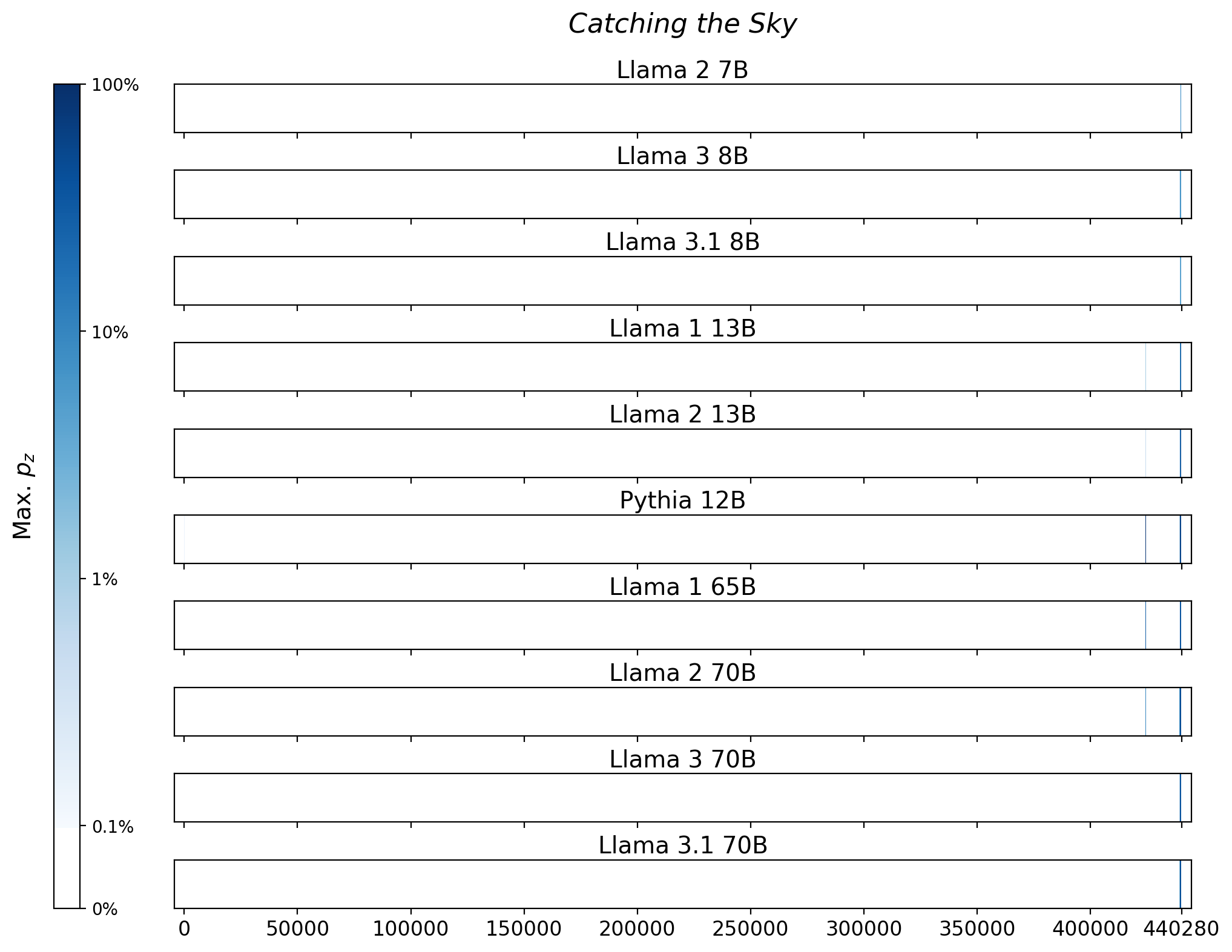 Memorization heatmaps for Catching the Sky, one per model for the 10 models trained on Books3 (one row each). Each heatmap plots the maximum extraction probability at each character in the book, where the maximum is taken over all 50-token suffixes that span that character. Color is on a log scale, with white indicating no extraction, pale indicating low extraction probability, and dark meaning a high extraction probability. The horizontal axis is character position in the book.