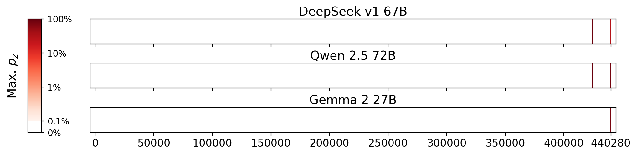 Memorization heatmaps for Catching the Sky, one per model for the 3 models where it's undisclosed if they were trained on Books3 (one row each). Each heatmap plots the maximum extraction probability at each character in the book, where the maximum is taken over all 50-token suffixes that span that character. Color is on a log scale, with white indicating no extraction, pale indicating low extraction probability, and dark meaning a high extraction probability. The horizontal axis is character position in the book.