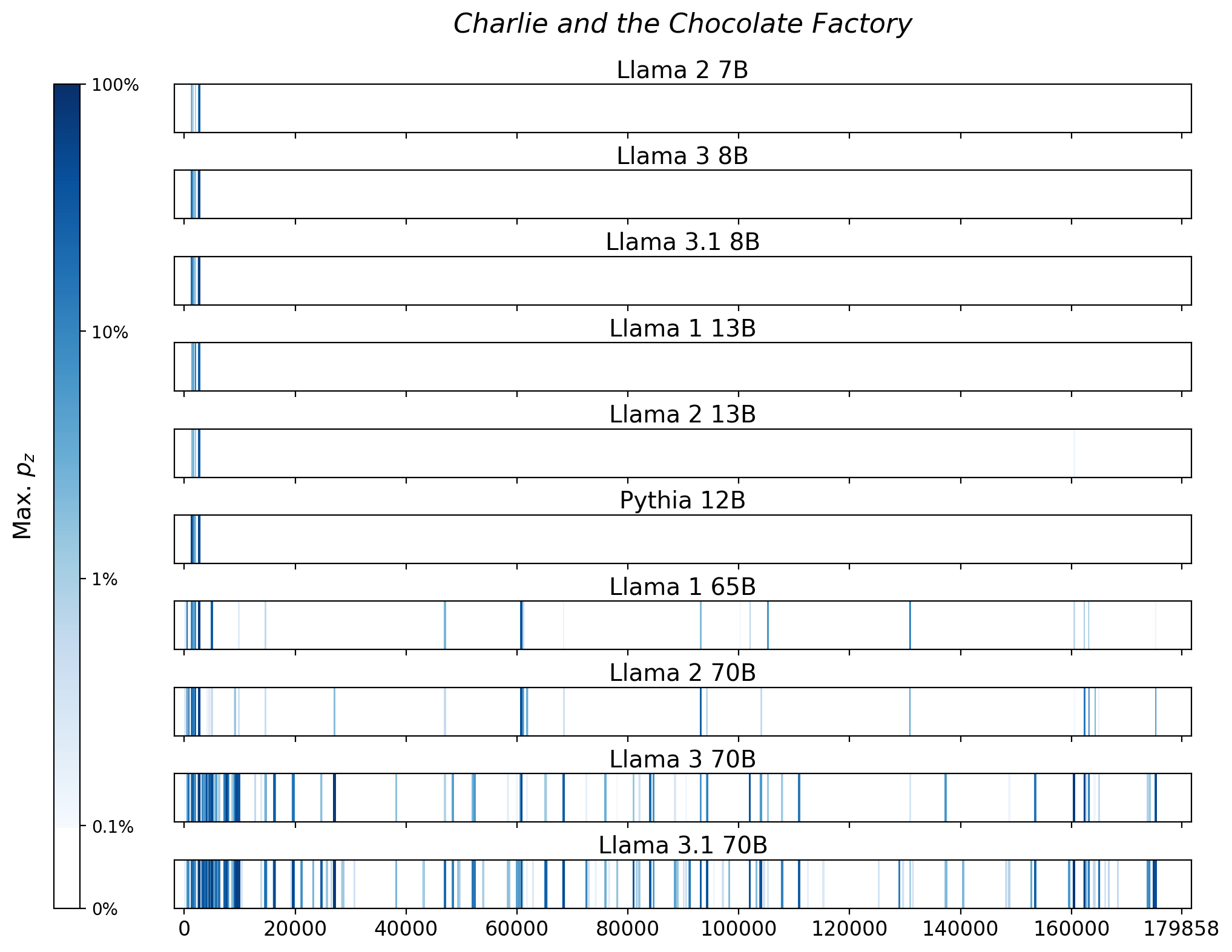 Memorization heatmaps for Charlie and the Chocolate Factory, one per model for the 10 models trained on Books3 (one row each). Each heatmap plots the maximum extraction probability at each character in the book, where the maximum is taken over all 50-token suffixes that span that character. Color is on a log scale, with white indicating no extraction, pale indicating low extraction probability, and dark meaning a high extraction probability. The horizontal axis is character position in the book.