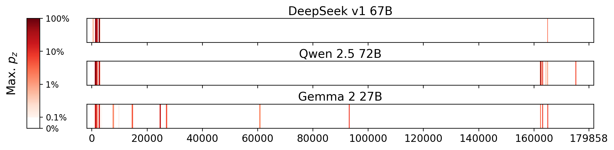 Memorization heatmaps for Charlie and the Chocolate Factory, one per model for the 3 models where it's undisclosed if they were trained on Books3 (one row each). Each heatmap plots the maximum extraction probability at each character in the book, where the maximum is taken over all 50-token suffixes that span that character. Color is on a log scale, with white indicating no extraction, pale indicating low extraction probability, and dark meaning a high extraction probability. The horizontal axis is character position in the book.