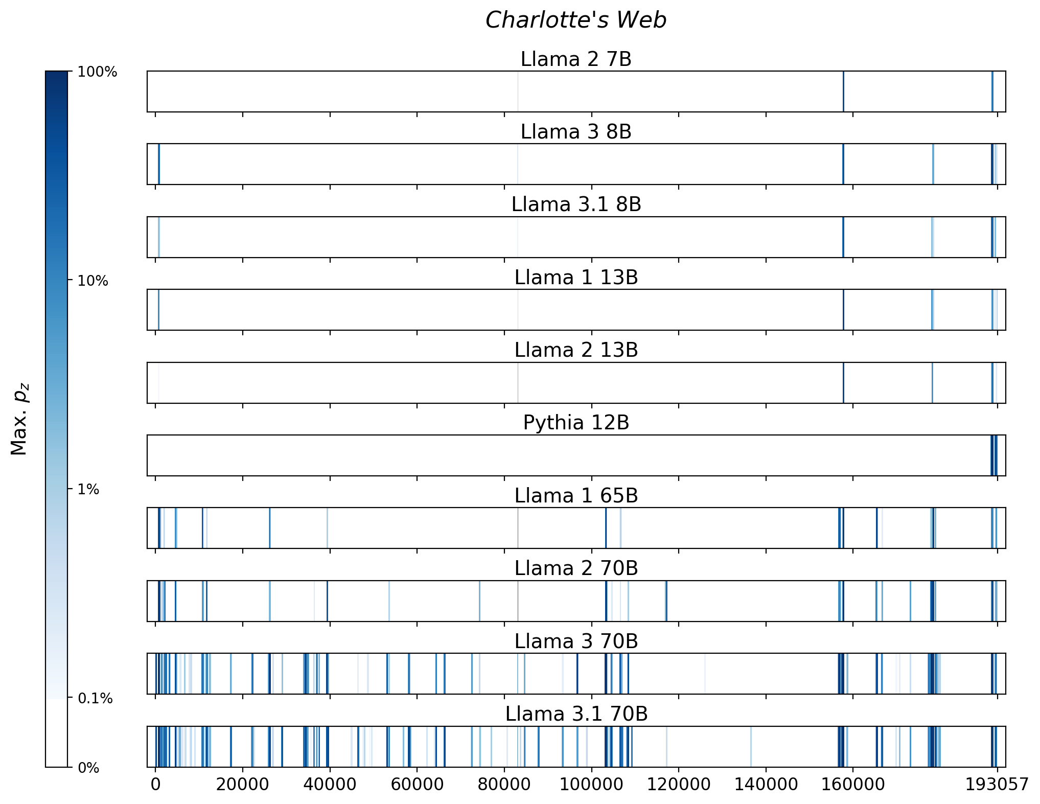 Memorization heatmaps for Charlotte's Web, one per model for the 10 models trained on Books3 (one row each). Each heatmap plots the maximum extraction probability at each character in the book, where the maximum is taken over all 50-token suffixes that span that character. Color is on a log scale, with white indicating no extraction, pale indicating low extraction probability, and dark meaning a high extraction probability. The horizontal axis is character position in the book.