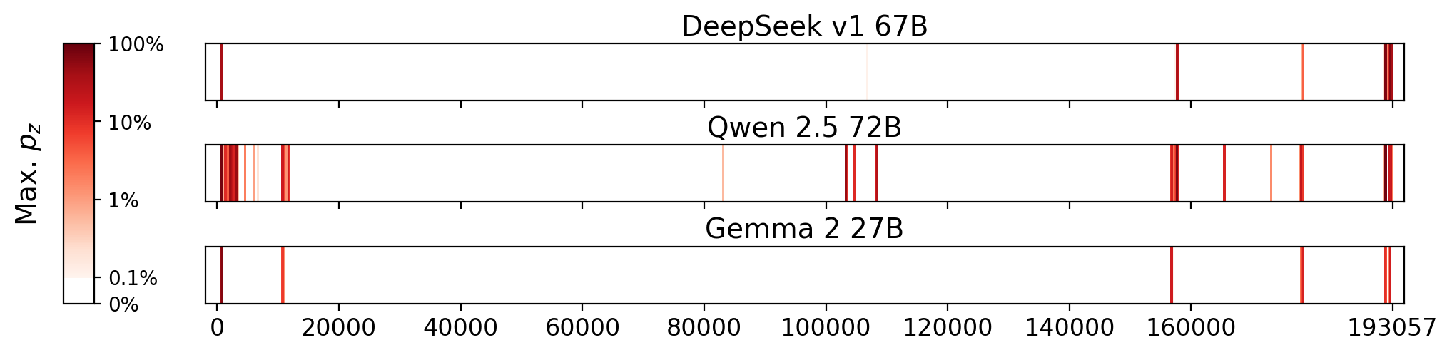 Memorization heatmaps for Charlotte's Web, one per model for the 3 models where it's undisclosed if they were trained on Books3 (one row each). Each heatmap plots the maximum extraction probability at each character in the book, where the maximum is taken over all 50-token suffixes that span that character. Color is on a log scale, with white indicating no extraction, pale indicating low extraction probability, and dark meaning a high extraction probability. The horizontal axis is character position in the book.
