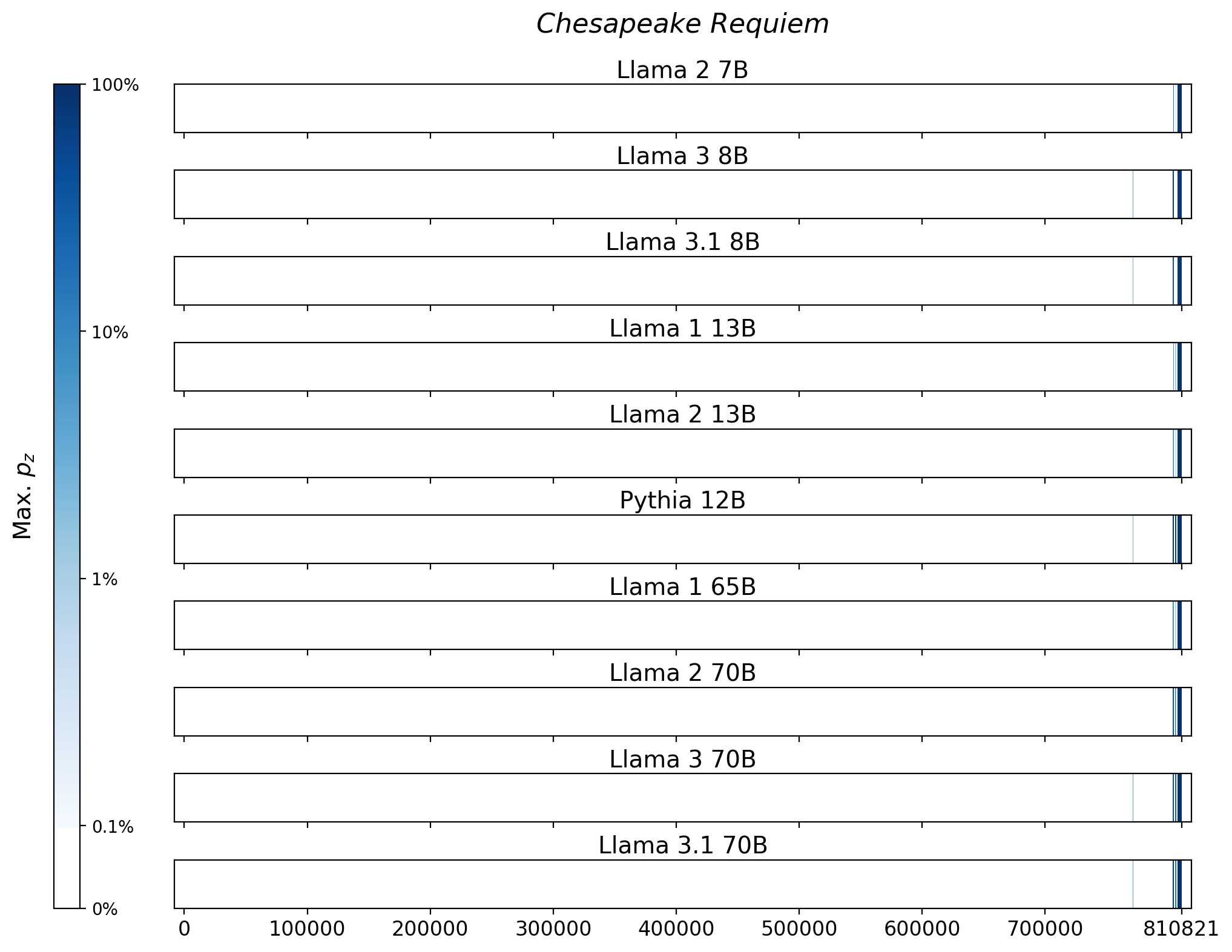Memorization heatmaps for Chesapeake Requiem, one per model for the 10 models trained on Books3 (one row each). Each heatmap plots the maximum extraction probability at each character in the book, where the maximum is taken over all 50-token suffixes that span that character. Color is on a log scale, with white indicating no extraction, pale indicating low extraction probability, and dark meaning a high extraction probability. The horizontal axis is character position in the book.