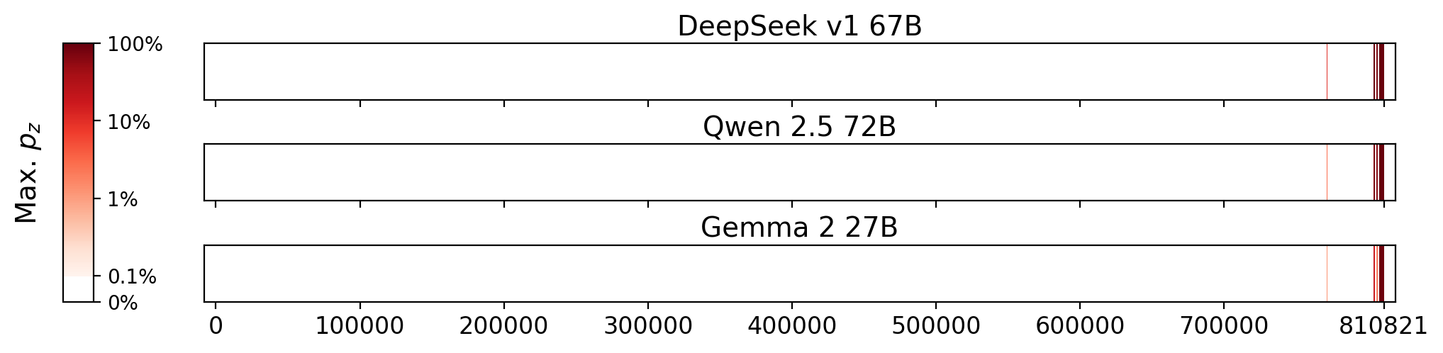 Memorization heatmaps for Chesapeake Requiem, one per model for the 3 models where it's undisclosed if they were trained on Books3 (one row each). Each heatmap plots the maximum extraction probability at each character in the book, where the maximum is taken over all 50-token suffixes that span that character. Color is on a log scale, with white indicating no extraction, pale indicating low extraction probability, and dark meaning a high extraction probability. The horizontal axis is character position in the book.