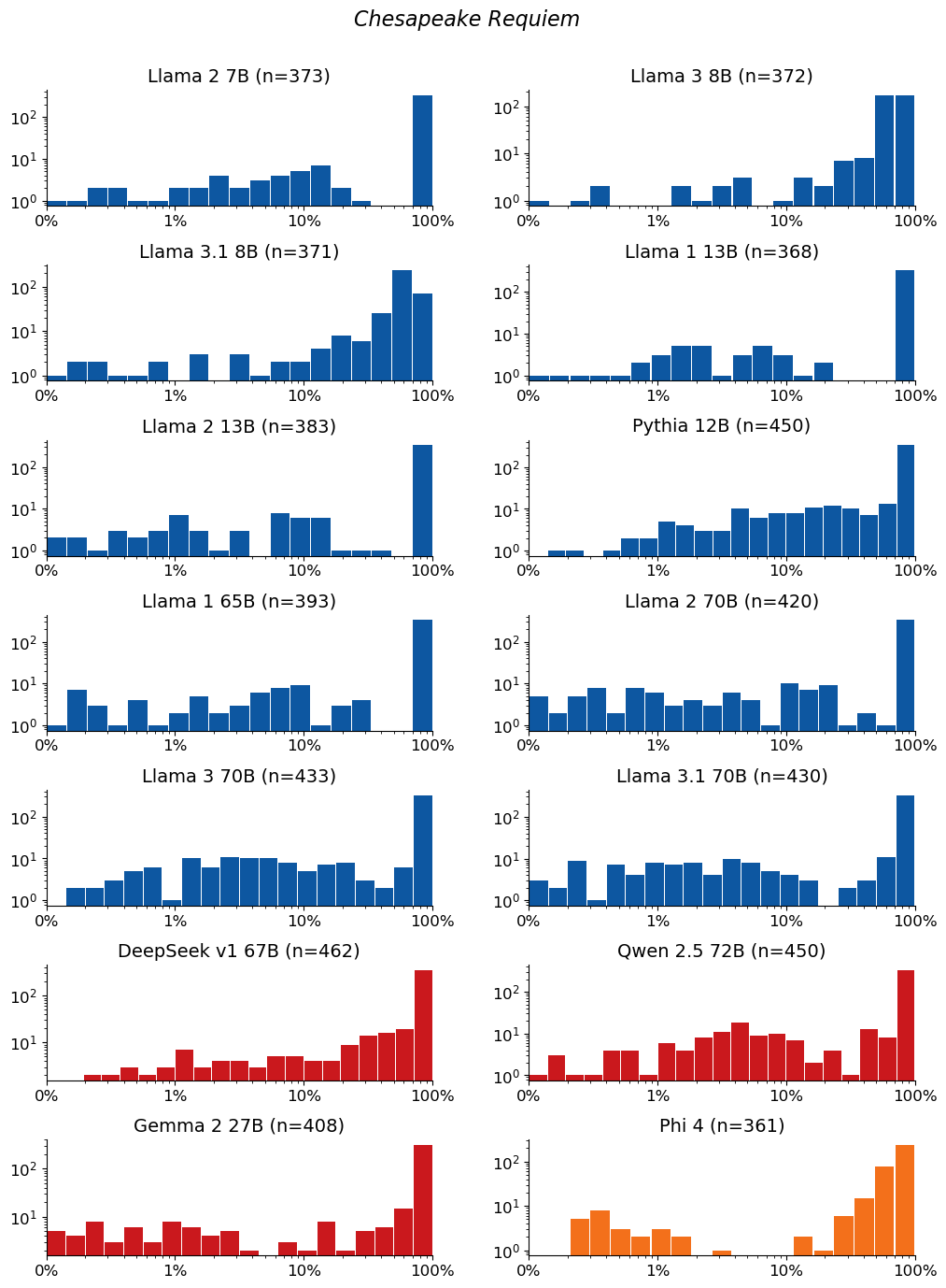 Extraction-probability distributions for Chesapeake Requiem: a grid of histograms, one per model. Each histogram shows the distribution of the 50-token sequences extracted from that model. n is the raw number of sequences extracted from the model (e.g. n=40 means 40 sequences were extracted from it). The horizontal axis is extraction probability on a log scale; the vertical axis is a count — the number of extracted sequences whose probability falls in each bin — so the bar heights add up to n. Mass toward high probability means many of the extracted sequences are highly extractable. If a model has no extractable sequences, its plot is left empty.