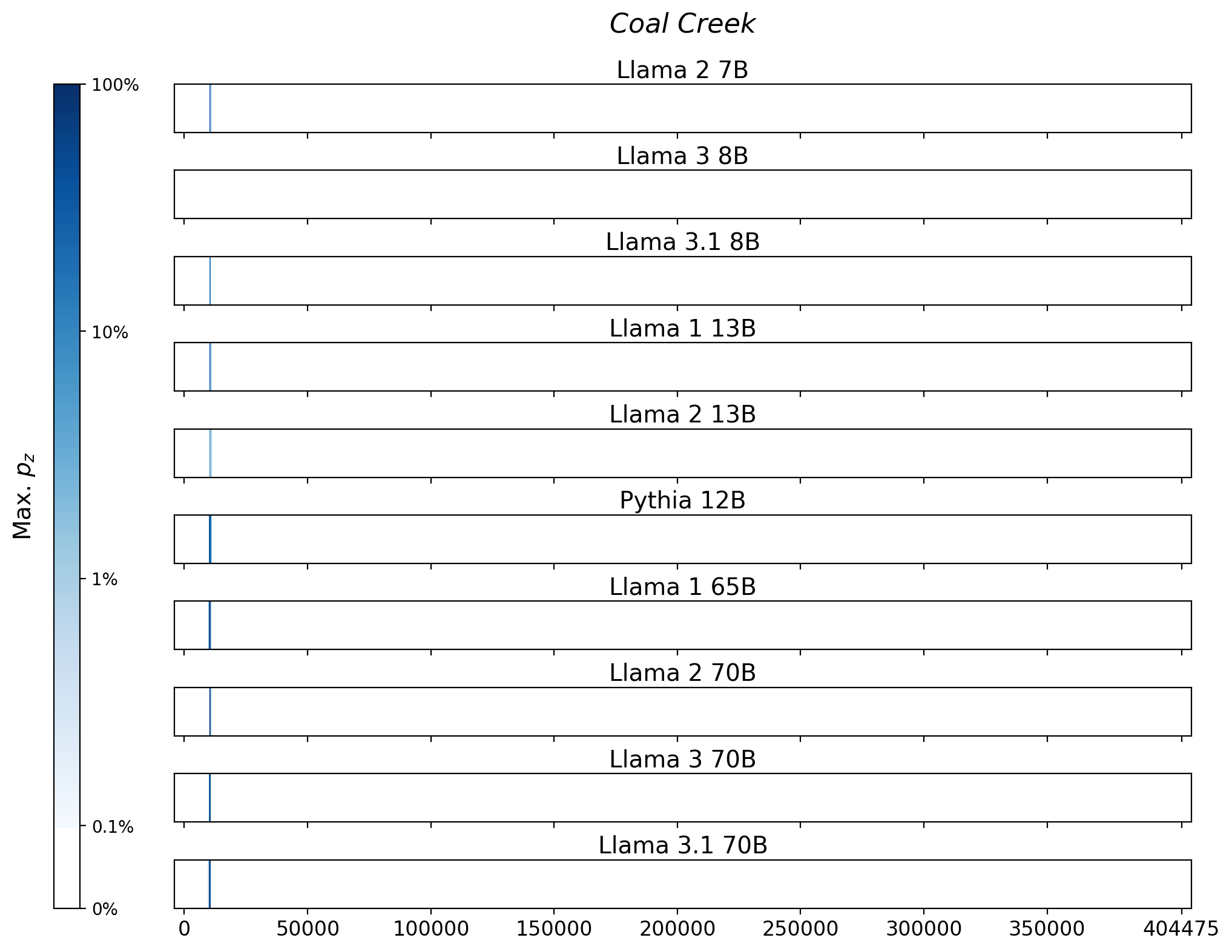 Memorization heatmaps for Coal Creek, one per model for the 10 models trained on Books3 (one row each). Each heatmap plots the maximum extraction probability at each character in the book, where the maximum is taken over all 50-token suffixes that span that character. Color is on a log scale, with white indicating no extraction, pale indicating low extraction probability, and dark meaning a high extraction probability. The horizontal axis is character position in the book.