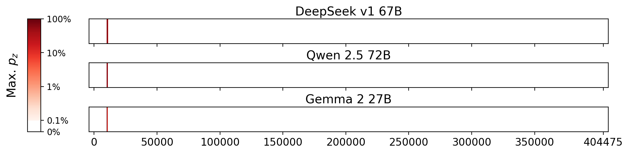 Memorization heatmaps for Coal Creek, one per model for the 3 models where it's undisclosed if they were trained on Books3 (one row each). Each heatmap plots the maximum extraction probability at each character in the book, where the maximum is taken over all 50-token suffixes that span that character. Color is on a log scale, with white indicating no extraction, pale indicating low extraction probability, and dark meaning a high extraction probability. The horizontal axis is character position in the book.