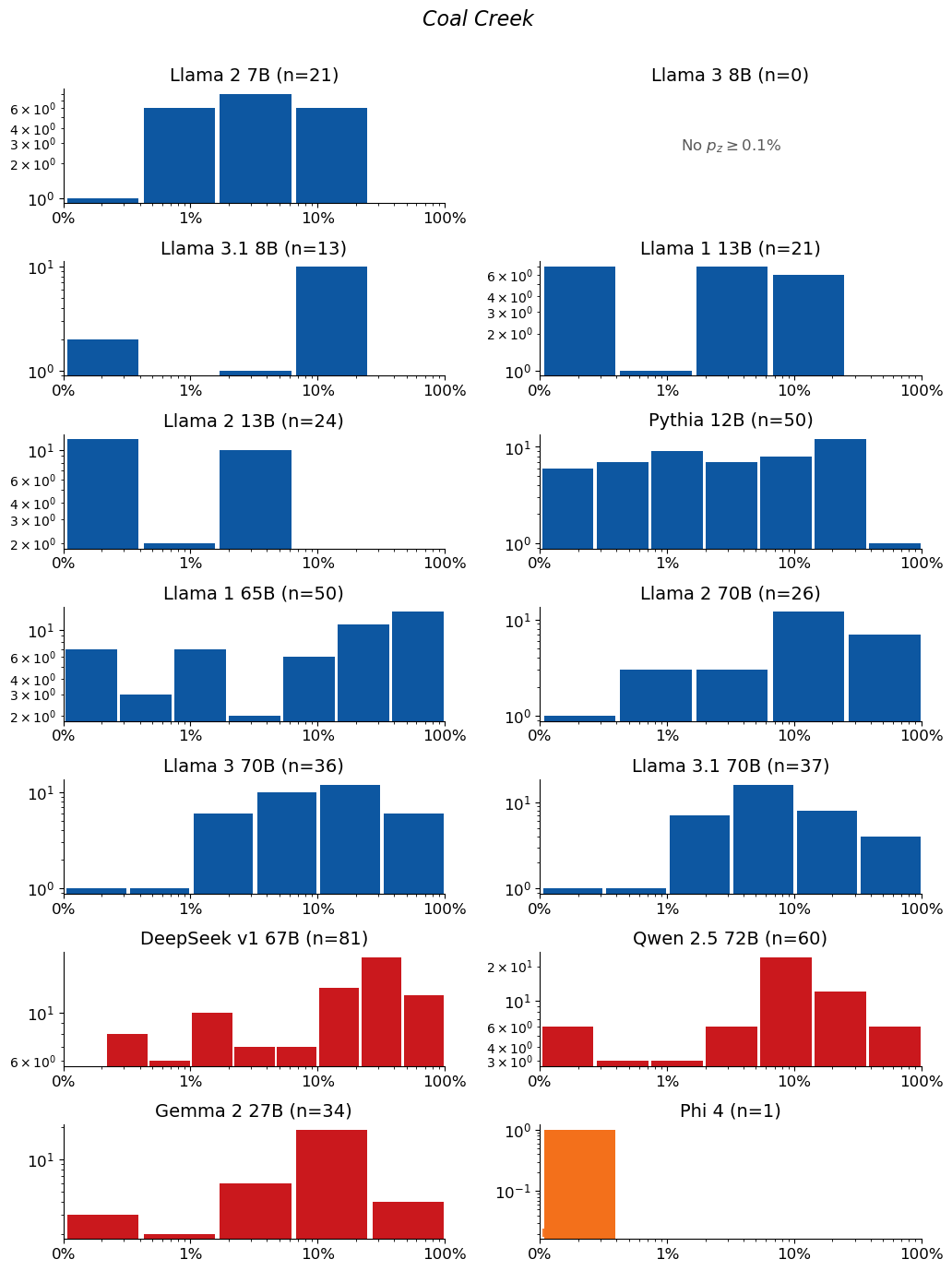 Extraction-probability distributions for Coal Creek: a grid of histograms, one per model. Each histogram shows the distribution of the 50-token sequences extracted from that model. n is the raw number of sequences extracted from the model (e.g. n=40 means 40 sequences were extracted from it). The horizontal axis is extraction probability on a log scale; the vertical axis is a count — the number of extracted sequences whose probability falls in each bin — so the bar heights add up to n. Mass toward high probability means many of the extracted sequences are highly extractable. If a model has no extractable sequences, its plot is left empty.