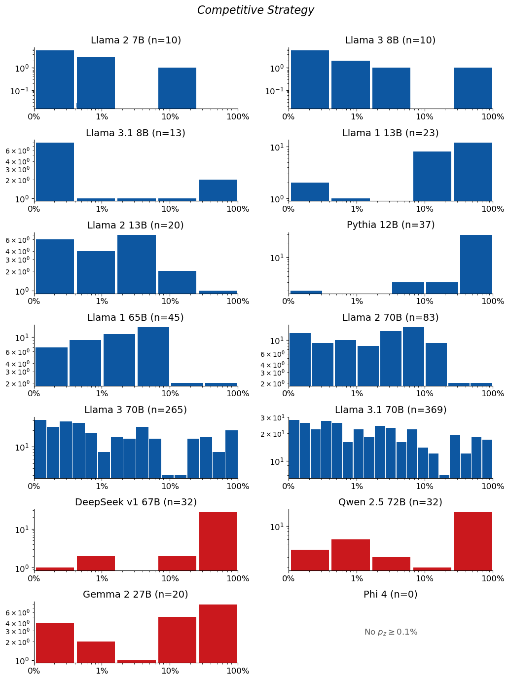 Extraction-probability distributions for Competitive Strategy: a grid of histograms, one per model. Each histogram shows the distribution of the 50-token sequences extracted from that model. n is the raw number of sequences extracted from the model (e.g. n=40 means 40 sequences were extracted from it). The horizontal axis is extraction probability on a log scale; the vertical axis is a count — the number of extracted sequences whose probability falls in each bin — so the bar heights add up to n. Mass toward high probability means many of the extracted sequences are highly extractable. If a model has no extractable sequences, its plot is left empty.