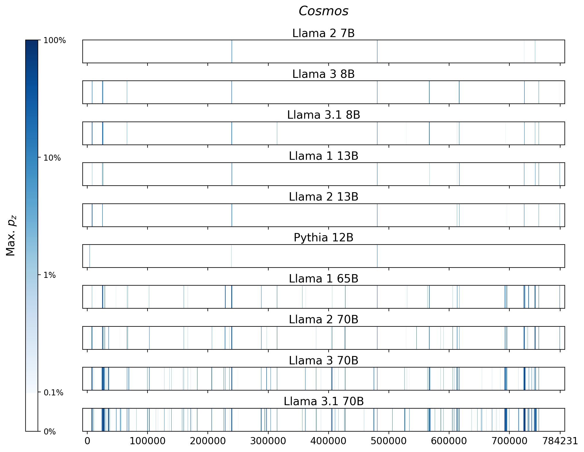 Memorization heatmaps for Cosmos, one per model for the 10 models trained on Books3 (one row each). Each heatmap plots the maximum extraction probability at each character in the book, where the maximum is taken over all 50-token suffixes that span that character. Color is on a log scale, with white indicating no extraction, pale indicating low extraction probability, and dark meaning a high extraction probability. The horizontal axis is character position in the book.