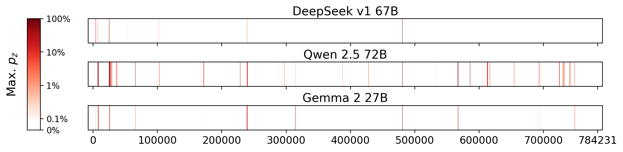 Memorization heatmaps for Cosmos, one per model for the 3 models where it's undisclosed if they were trained on Books3 (one row each). Each heatmap plots the maximum extraction probability at each character in the book, where the maximum is taken over all 50-token suffixes that span that character. Color is on a log scale, with white indicating no extraction, pale indicating low extraction probability, and dark meaning a high extraction probability. The horizontal axis is character position in the book.
