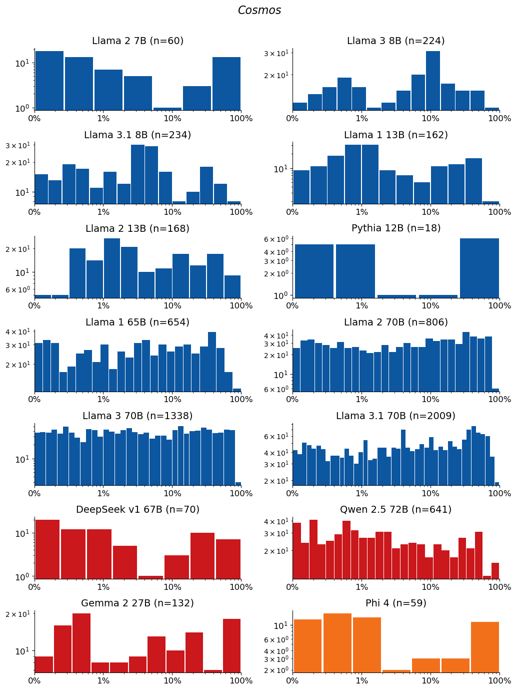 Extraction-probability distributions for Cosmos: a grid of histograms, one per model. Each histogram shows the distribution of the 50-token sequences extracted from that model. n is the raw number of sequences extracted from the model (e.g. n=40 means 40 sequences were extracted from it). The horizontal axis is extraction probability on a log scale; the vertical axis is a count — the number of extracted sequences whose probability falls in each bin — so the bar heights add up to n. Mass toward high probability means many of the extracted sequences are highly extractable. If a model has no extractable sequences, its plot is left empty.