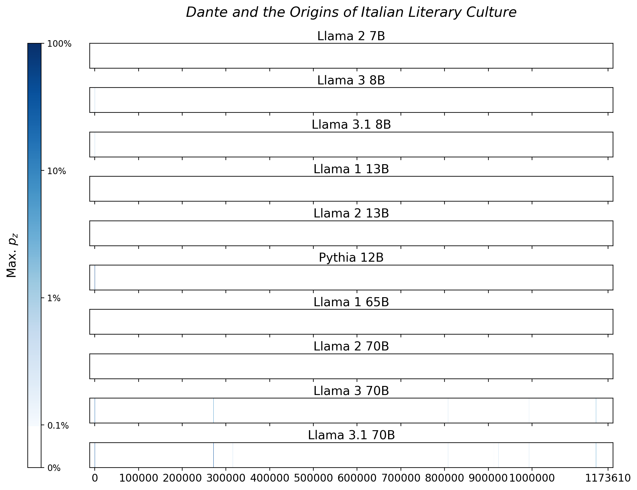 Memorization heatmaps for Dante and the Origins of Italian Literary Culture, one per model for the 10 models trained on Books3 (one row each). Each heatmap plots the maximum extraction probability at each character in the book, where the maximum is taken over all 50-token suffixes that span that character. Color is on a log scale, with white indicating no extraction, pale indicating low extraction probability, and dark meaning a high extraction probability. The horizontal axis is character position in the book.