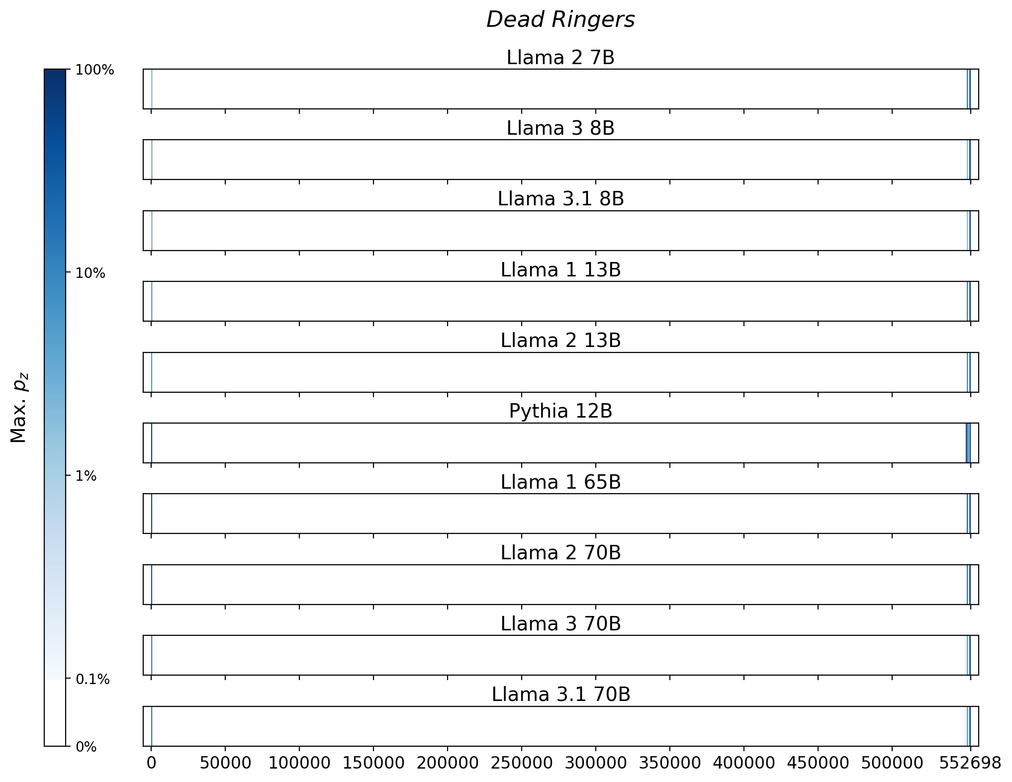 Memorization heatmaps for Dead Ringers, one per model for the 10 models trained on Books3 (one row each). Each heatmap plots the maximum extraction probability at each character in the book, where the maximum is taken over all 50-token suffixes that span that character. Color is on a log scale, with white indicating no extraction, pale indicating low extraction probability, and dark meaning a high extraction probability. The horizontal axis is character position in the book.