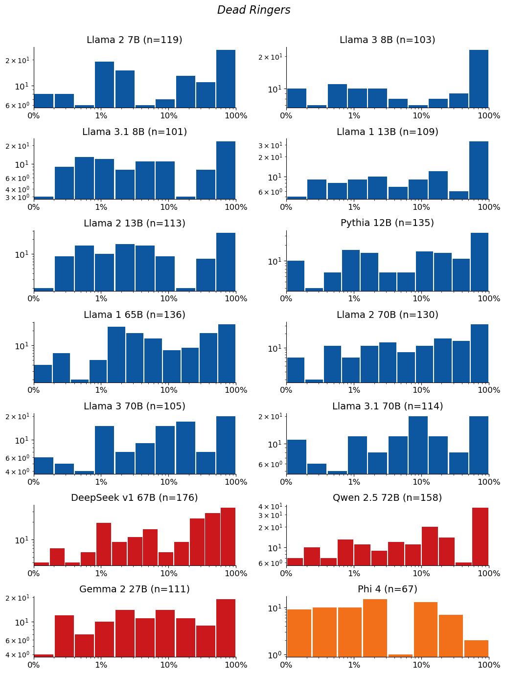 Extraction-probability distributions for Dead Ringers: a grid of histograms, one per model. Each histogram shows the distribution of the 50-token sequences extracted from that model. n is the raw number of sequences extracted from the model (e.g. n=40 means 40 sequences were extracted from it). The horizontal axis is extraction probability on a log scale; the vertical axis is a count — the number of extracted sequences whose probability falls in each bin — so the bar heights add up to n. Mass toward high probability means many of the extracted sequences are highly extractable. If a model has no extractable sequences, its plot is left empty.