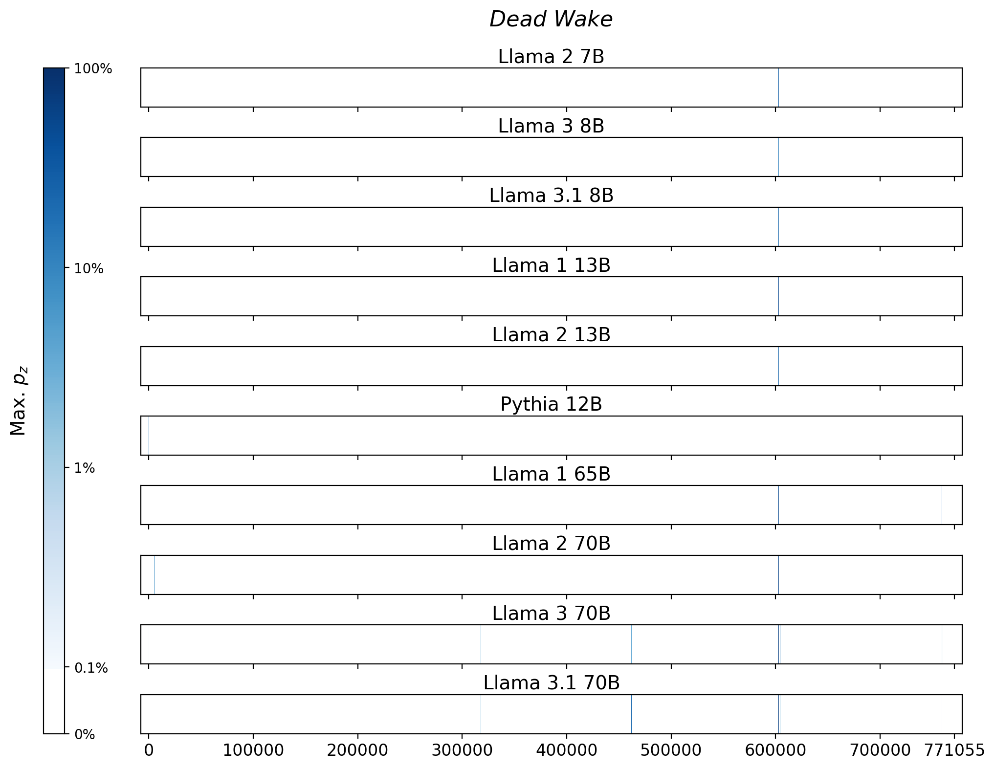 Memorization heatmaps for Dead Wake, one per model for the 10 models trained on Books3 (one row each). Each heatmap plots the maximum extraction probability at each character in the book, where the maximum is taken over all 50-token suffixes that span that character. Color is on a log scale, with white indicating no extraction, pale indicating low extraction probability, and dark meaning a high extraction probability. The horizontal axis is character position in the book.