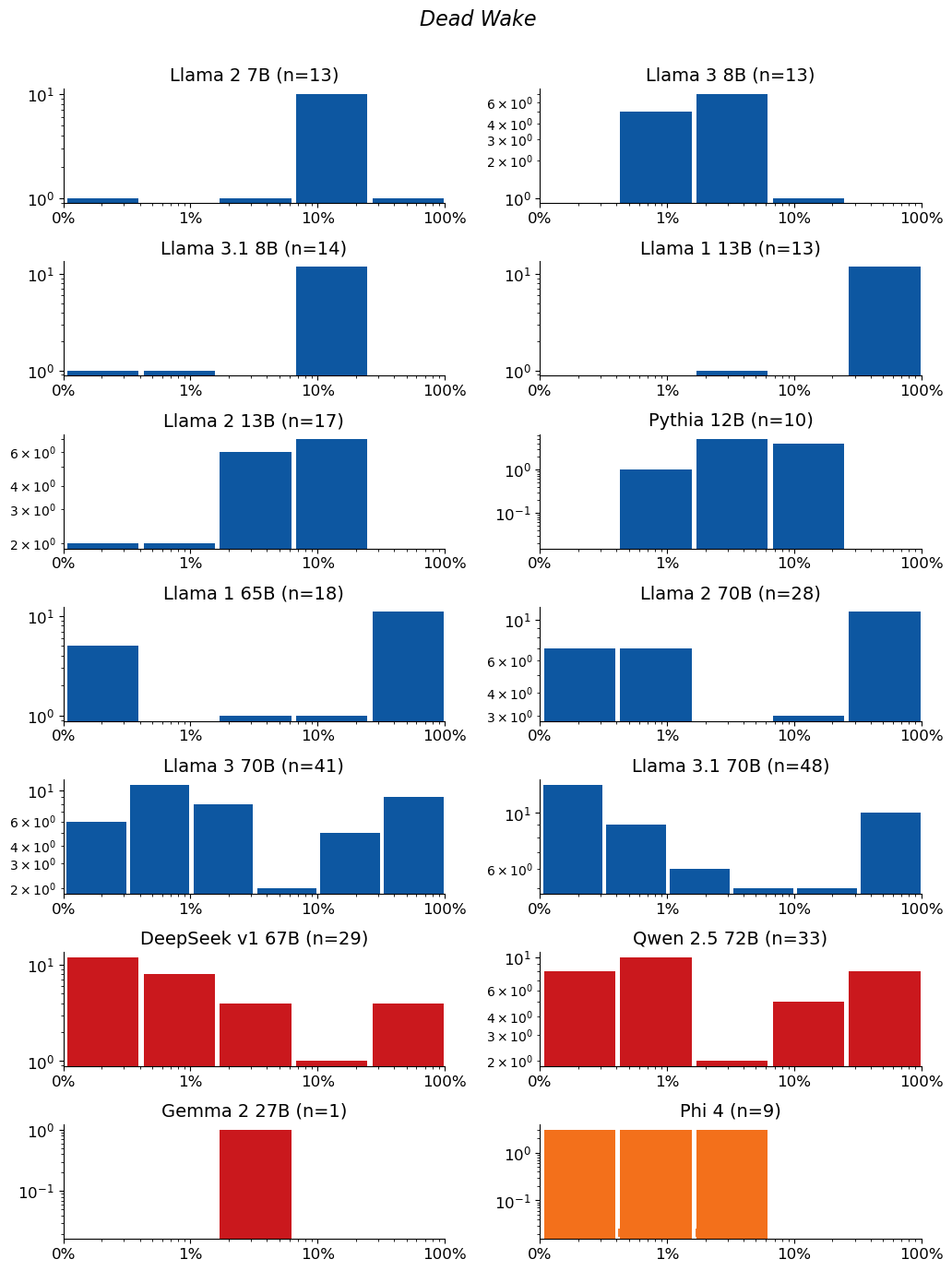 Extraction-probability distributions for Dead Wake: a grid of histograms, one per model. Each histogram shows the distribution of the 50-token sequences extracted from that model. n is the raw number of sequences extracted from the model (e.g. n=40 means 40 sequences were extracted from it). The horizontal axis is extraction probability on a log scale; the vertical axis is a count — the number of extracted sequences whose probability falls in each bin — so the bar heights add up to n. Mass toward high probability means many of the extracted sequences are highly extractable. If a model has no extractable sequences, its plot is left empty.